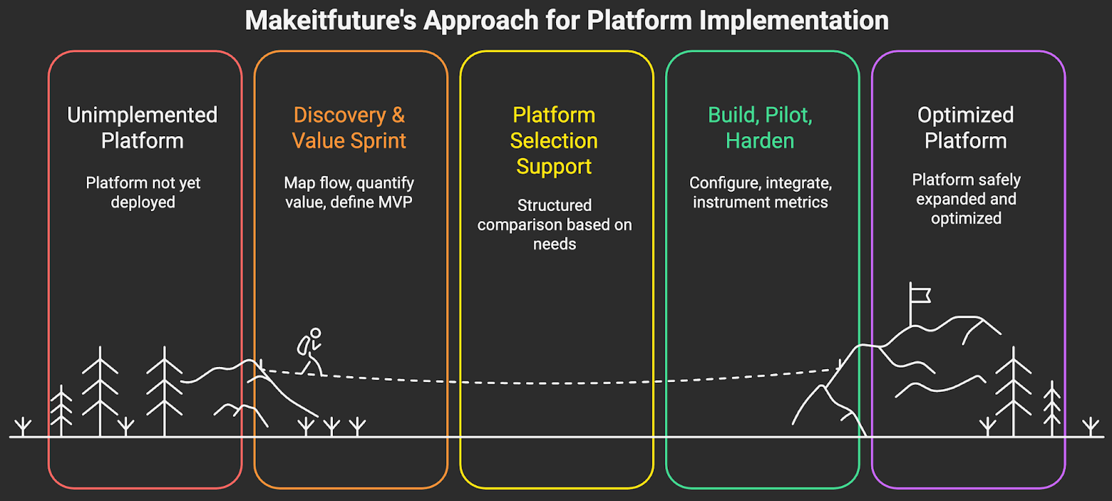 Makeitfuture's Approach for Implementation Journey