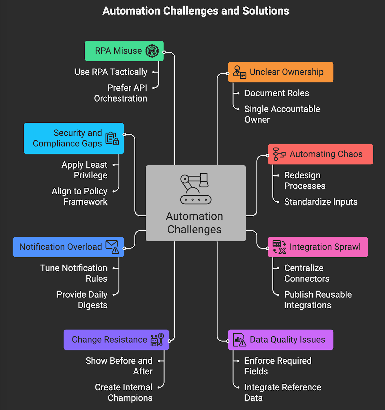 Automation Challenges and Solutions