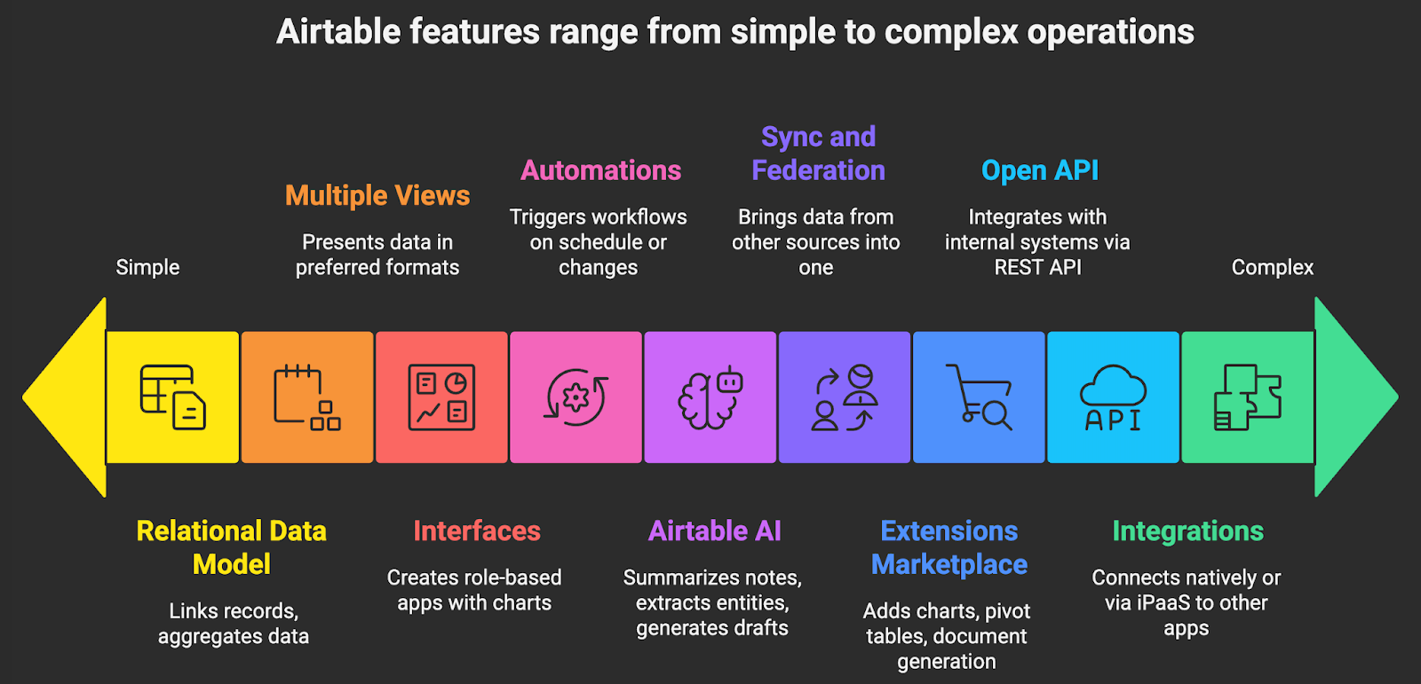 Airtable features range from simple to complex operations
