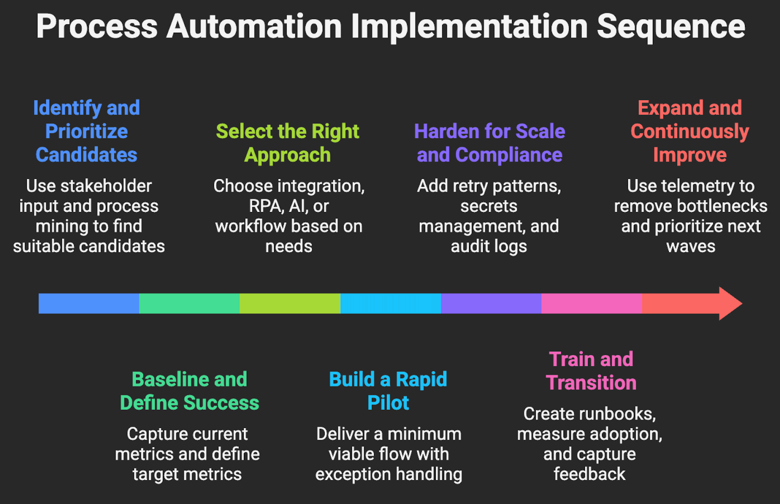 Process Automation Implementation Sequence‍