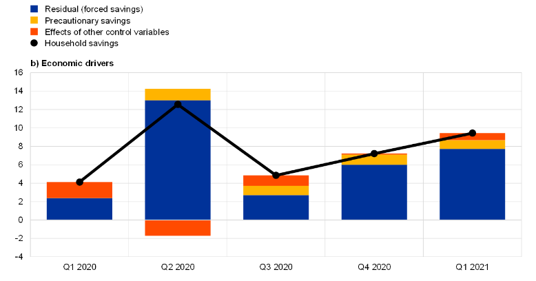 Incremento risparmio privato