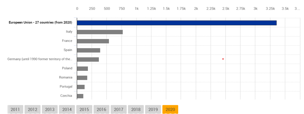 Incidenti sul lavoro in UE