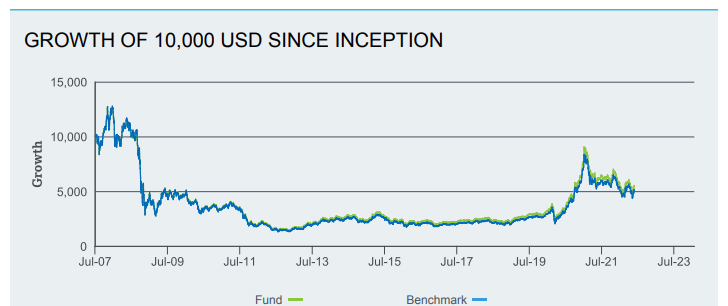 iShares Global Clean Energy UCITS ETF - Performance
