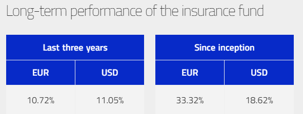 Performance di NOVIS Guaranteed Growth Insurance Fund