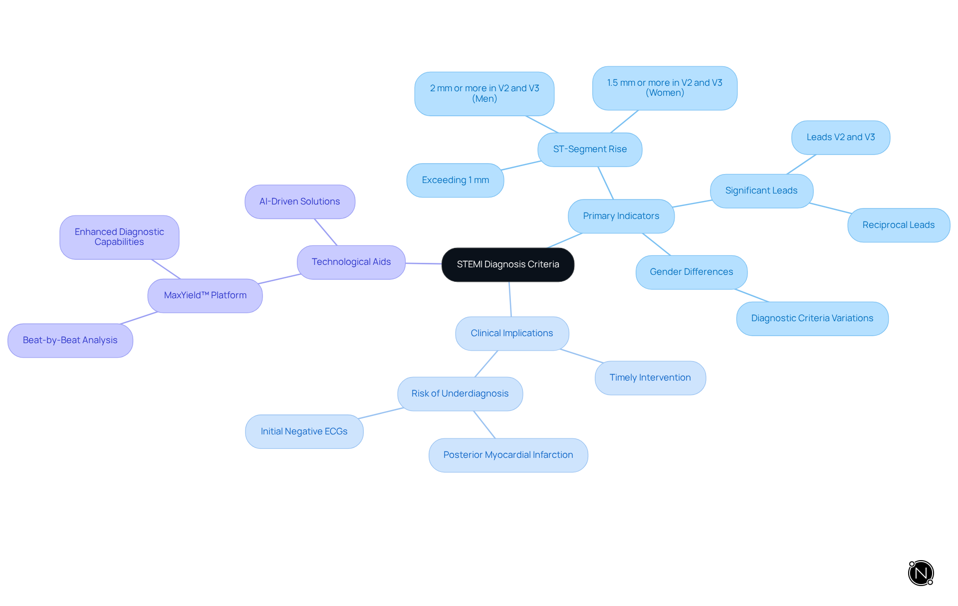 The central node represents the overall theme of the mindmap. Each branch illustrates a critical aspect of STEMI diagnosis, detailing specific criteria and their significance in clinical practice. The colors and structure help in easily following the relationships. The central node represents the overall theme of the mindmap. Each branch illustrates a critical aspect of STEMI diagnosis, detailing specific criteria and their significance in clinical practice. The colors and structure help in easily following the relationships.