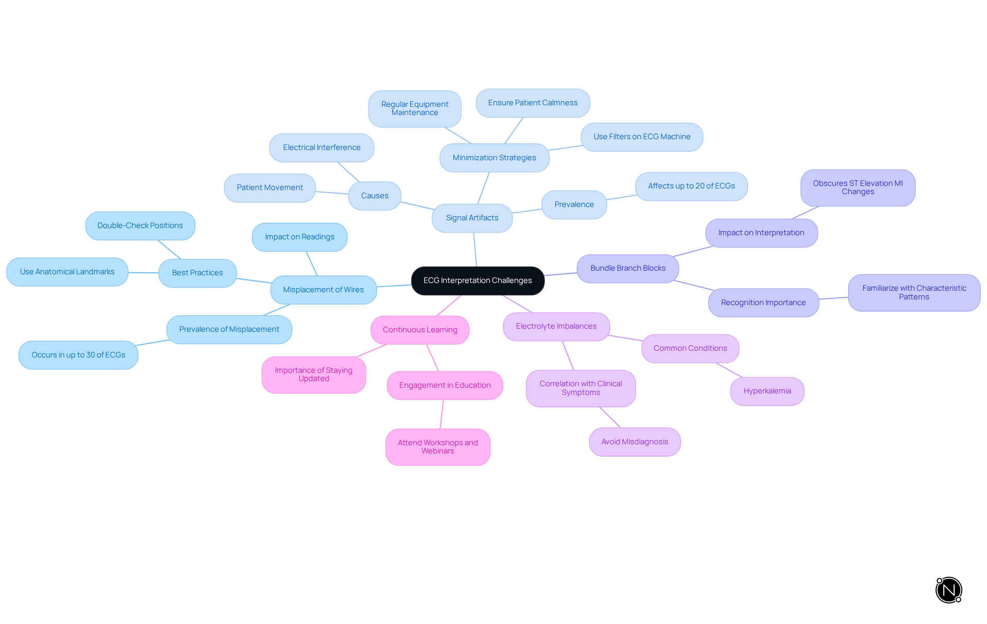 This mindmap helps you explore the challenges faced in interpreting ECGs. Start at the center with the main topic and follow the branches to discover specific challenges and their corresponding solutions or considerations. This mindmap helps you explore the challenges faced in interpreting ECGs. Start at the center with the main topic and follow the branches to discover specific challenges and their corresponding solutions or considerations.