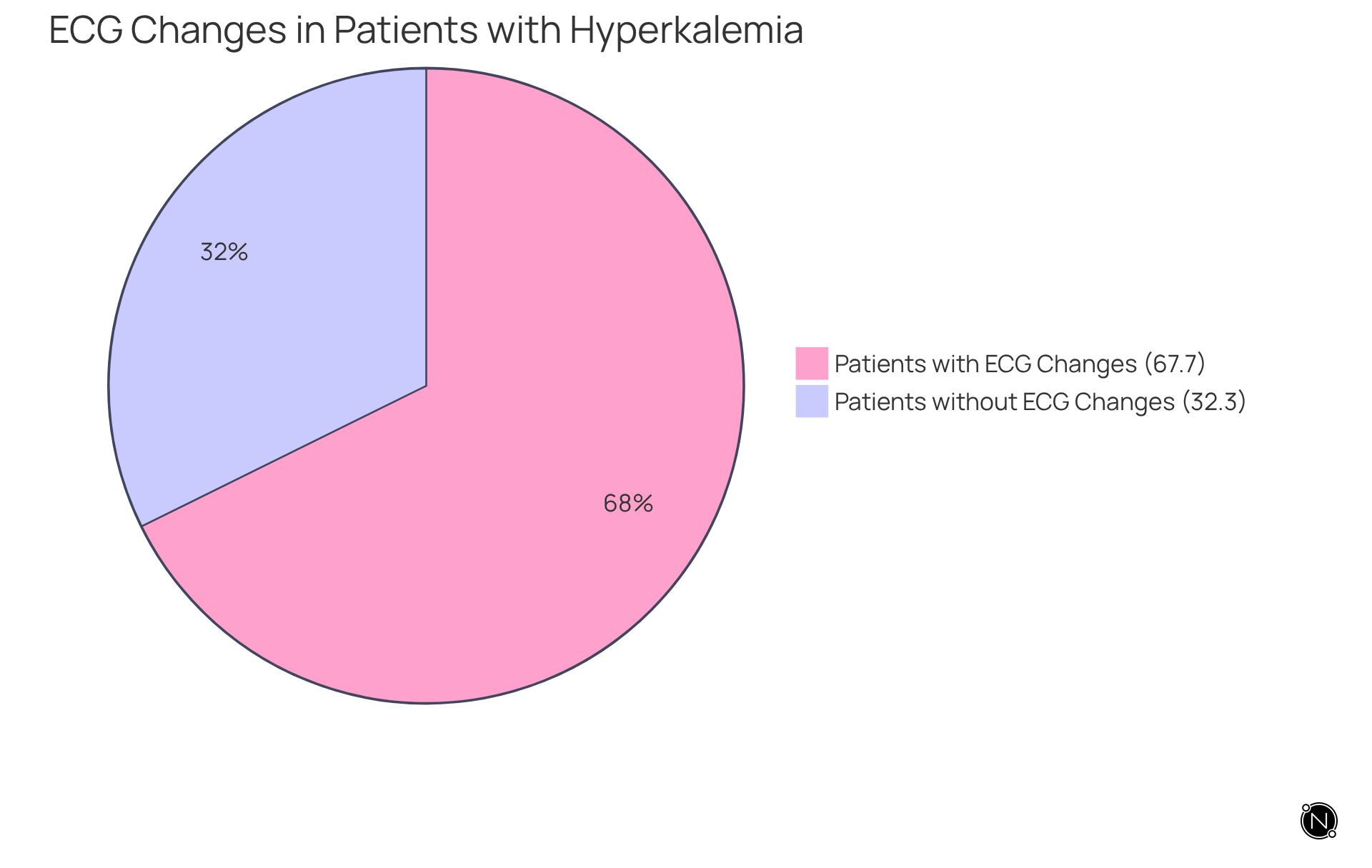 The green segment represents the 67.7% of patients who showed changes on their ECG due to high potassium levels, while the red segment shows the remaining 32.3% without changes. This highlights the significant impact hyperkalemia can have on heart rhythm.