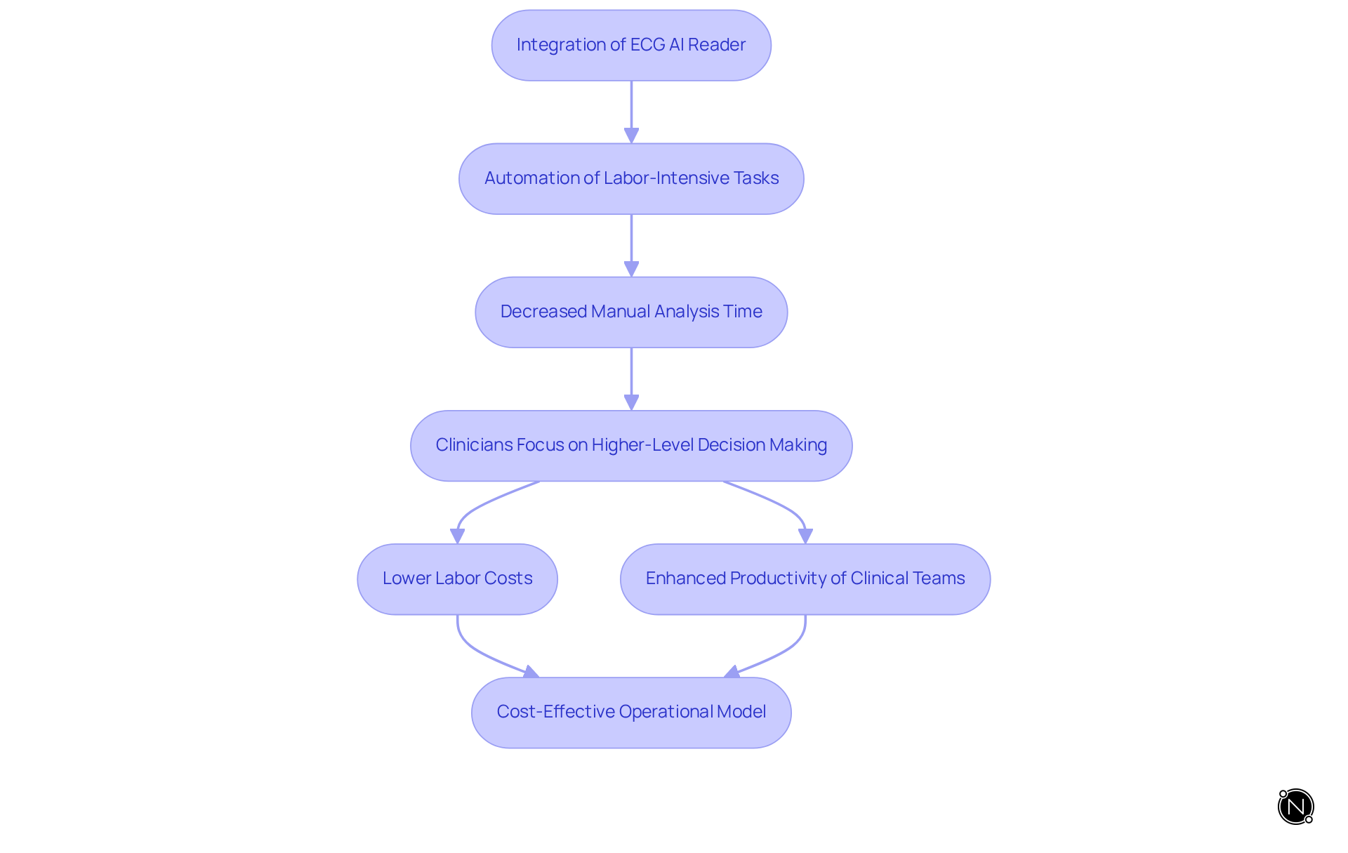 Follow the arrows to see how integrating ECG AI readers leads to more efficient operations, cost savings, and improved decision-making in clinical settings.