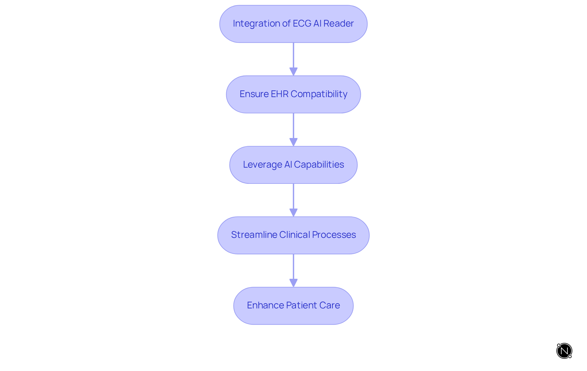 Each box represents a crucial step in the integration process. Follow the arrows to see how each step builds on the previous one, leading to improved efficiency and patient-focused care.
