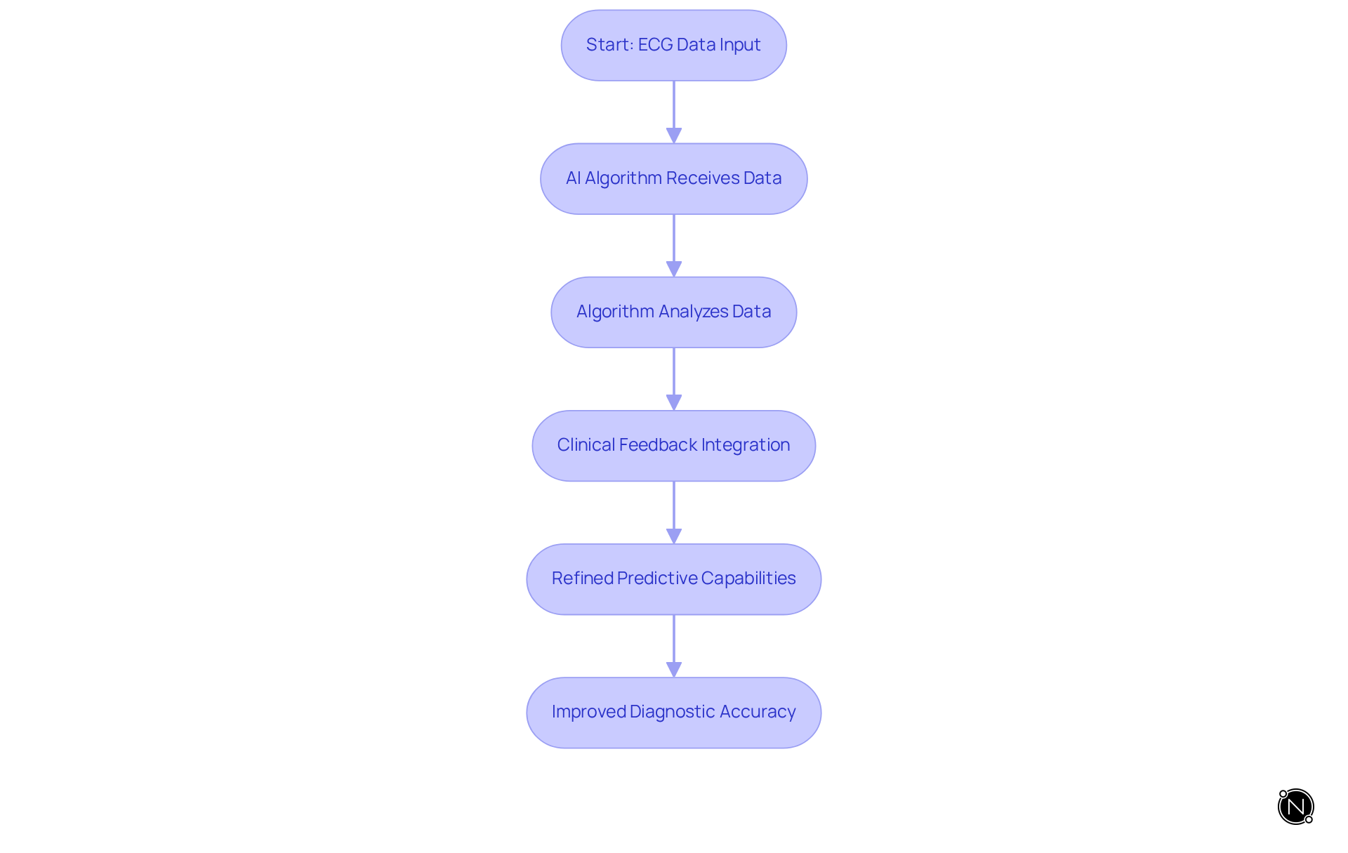 Each box represents a step in the learning process of AI algorithms. Follow the arrows to see how data input and feedback lead to better diagnostic outcomes.