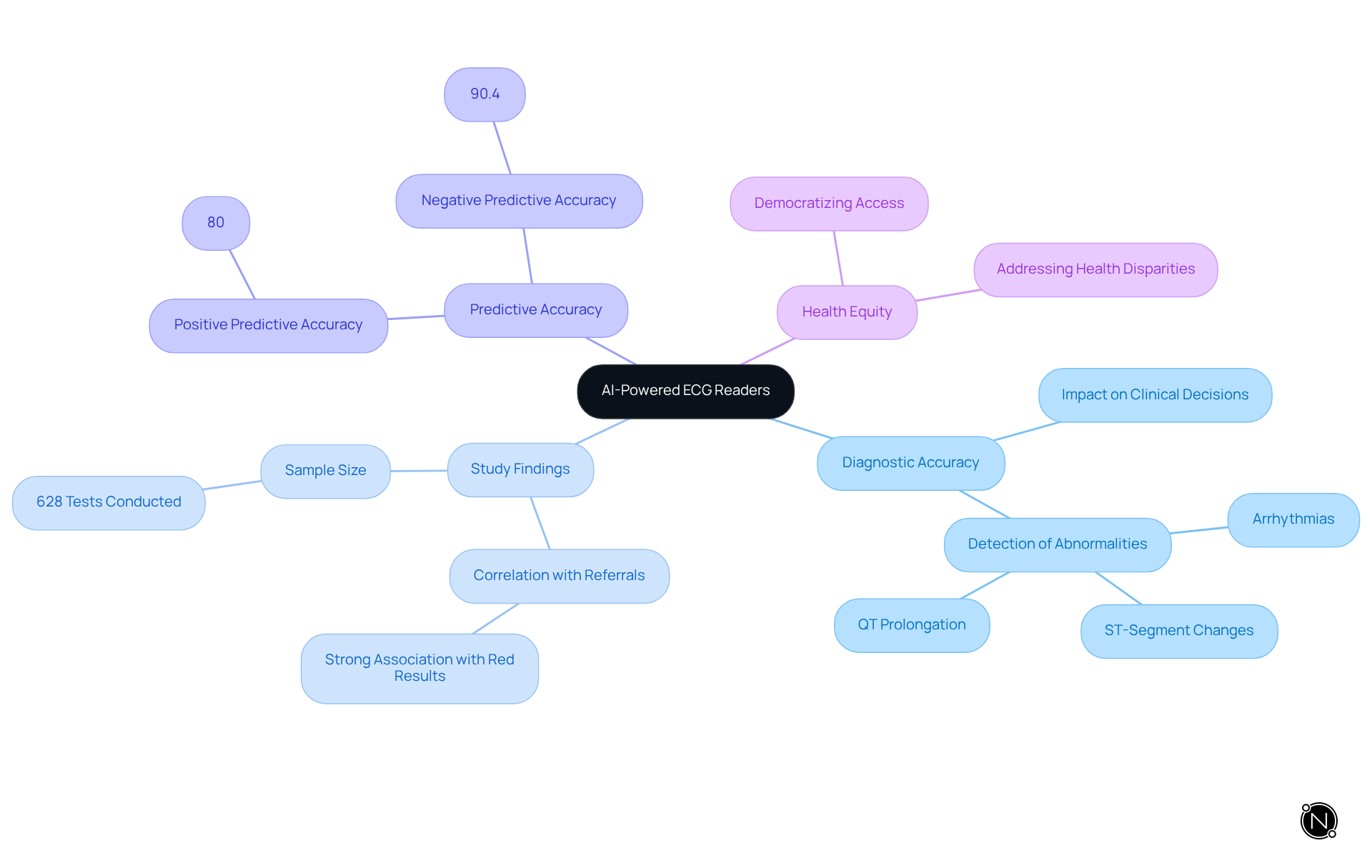 The central idea is the AI-powered ECG readers. Each branch represents a different aspect of their impact on cardiac diagnostics, showing how they improve accuracy and access in healthcare.