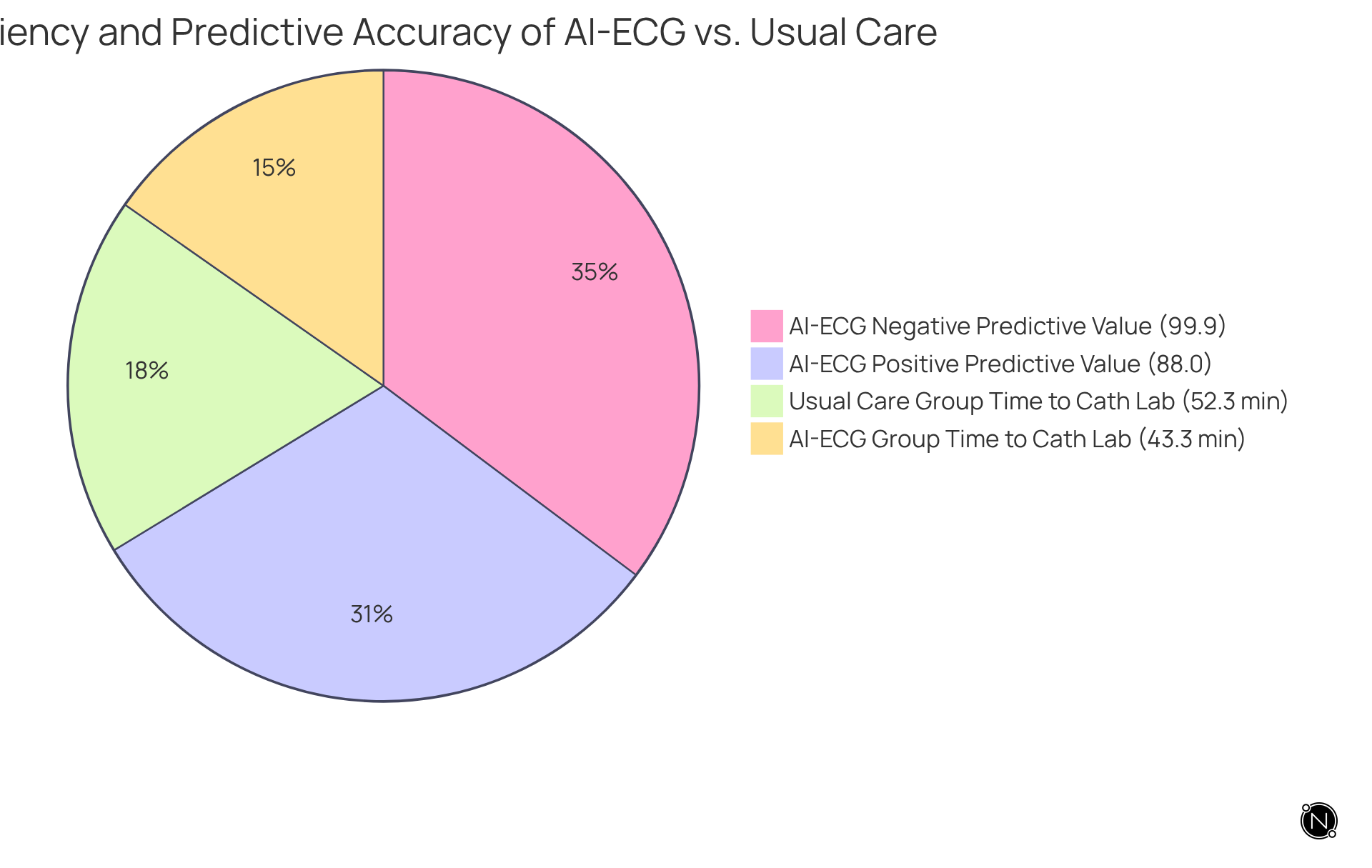 The chart shows how much faster the AI-ECG group is compared to usual care in minutes, and how reliable the AI is in predicting outcomes. The bigger the slice, the more significant the value it represents!