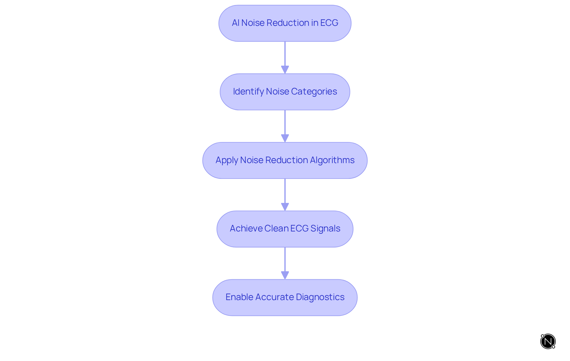 Follow the arrows to see how AI enhances ECG clarity by reducing different types of noise, ultimately leading to better diagnostics and patient care.