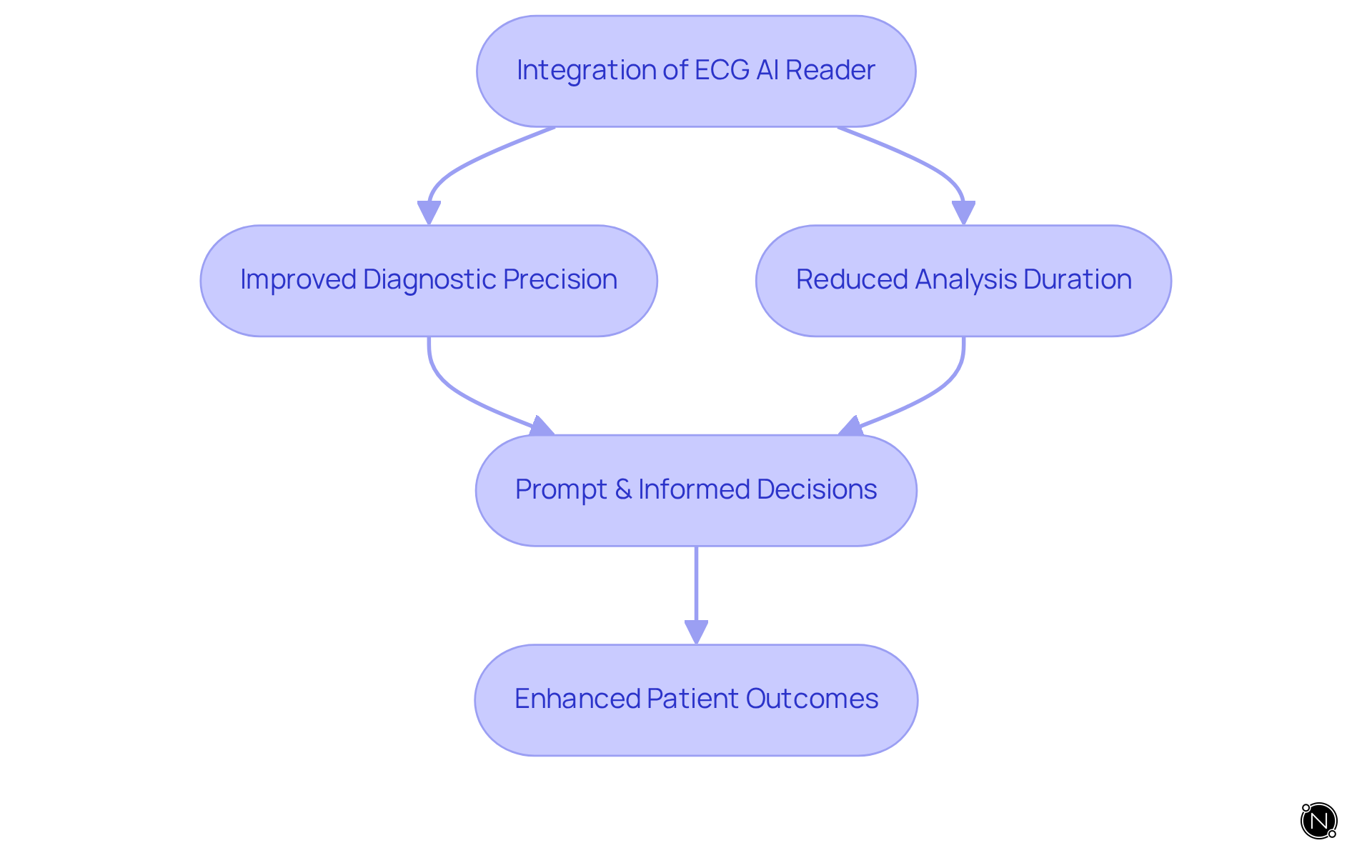 This flowchart shows how the integration of ECG AI readers leads to better patient outcomes through improved diagnosis and quicker decision-making. Each step builds on the previous one, illustrating a clear path from technology to health benefits.