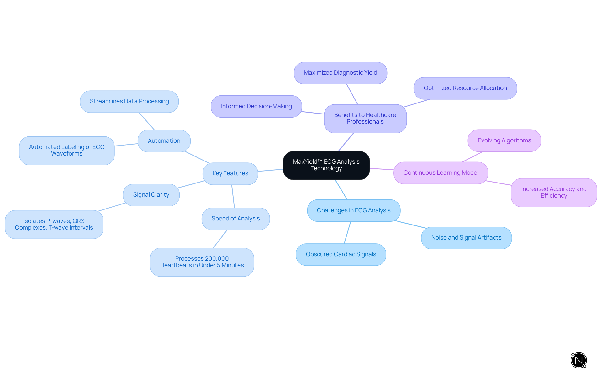 The center represents the MaxYield™ technology, with branches illustrating its challenges, features, and benefits. Each color-coded branch helps highlight different aspects of how this technology enhances ECG analysis.