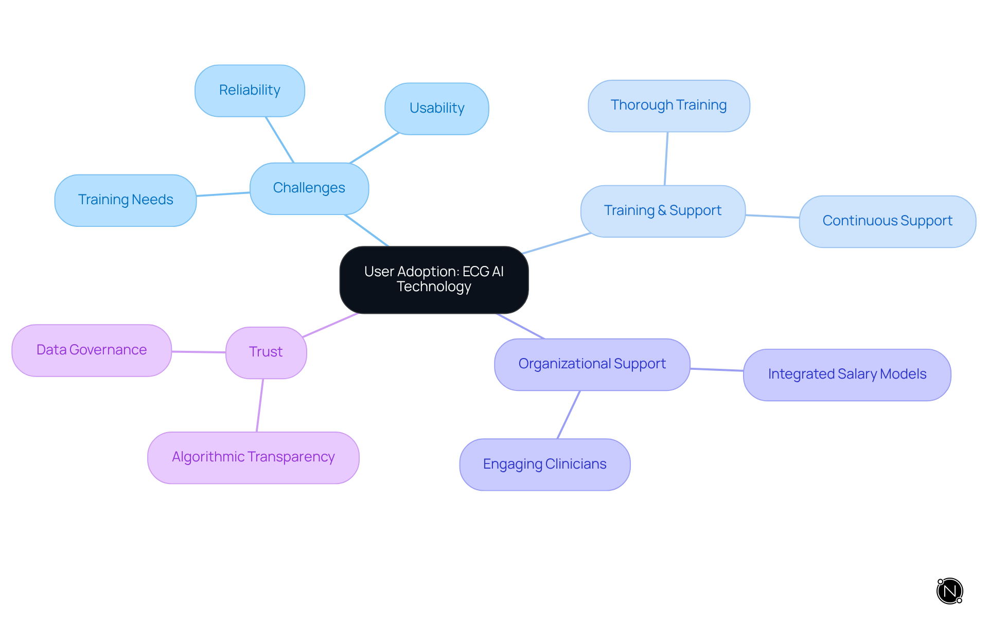 The central node represents the overall theme of user adoption. Each branch identifies major challenges or strategies, with further details provided in sub-branches. This layout helps visualize the complexity of integrating ECG AI technology in healthcare.