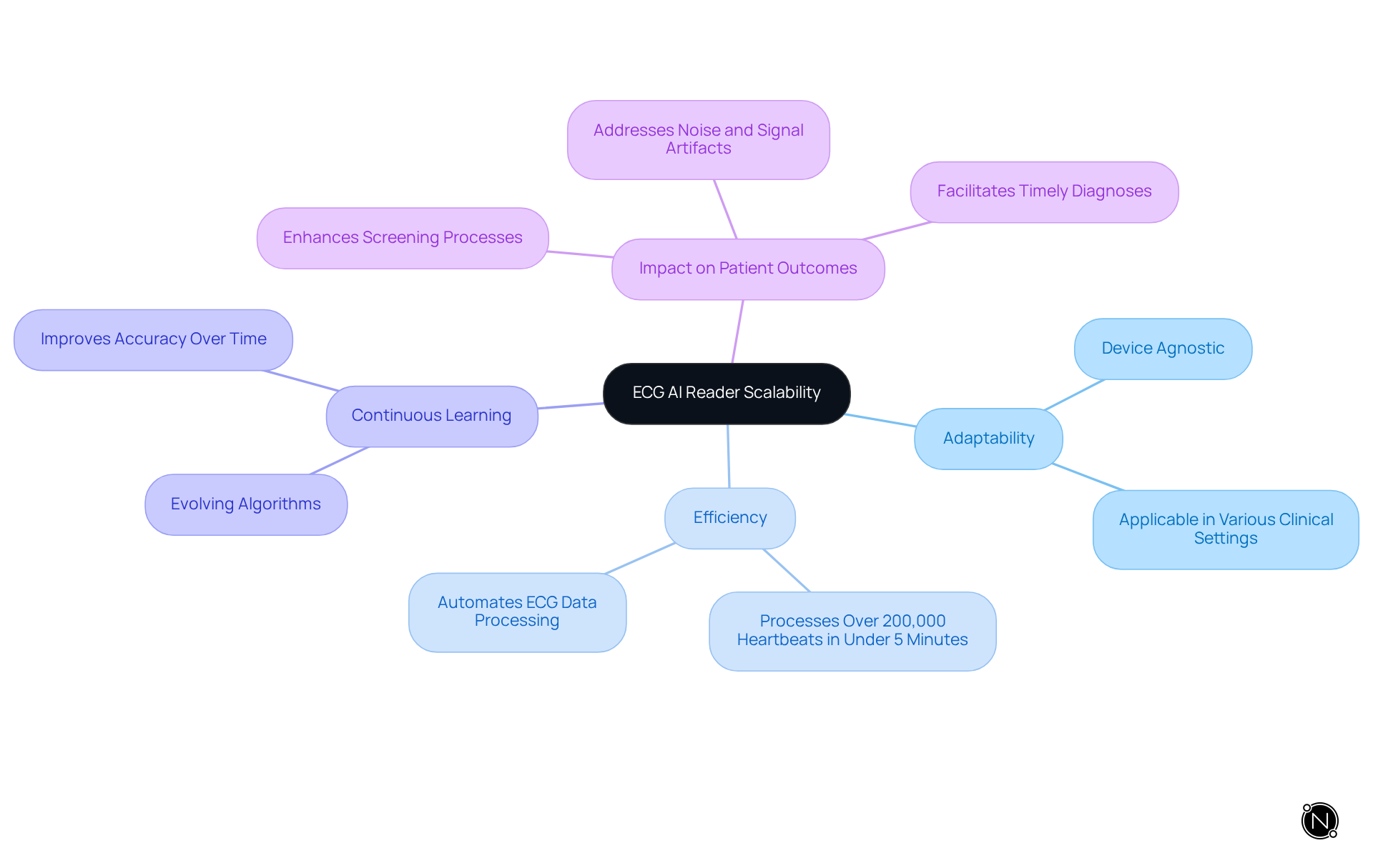 The central node represents the ECG AI reader, with branches showing its key features and benefits — follow the branches to see how it adapts to different clinical settings and improves patient care.
