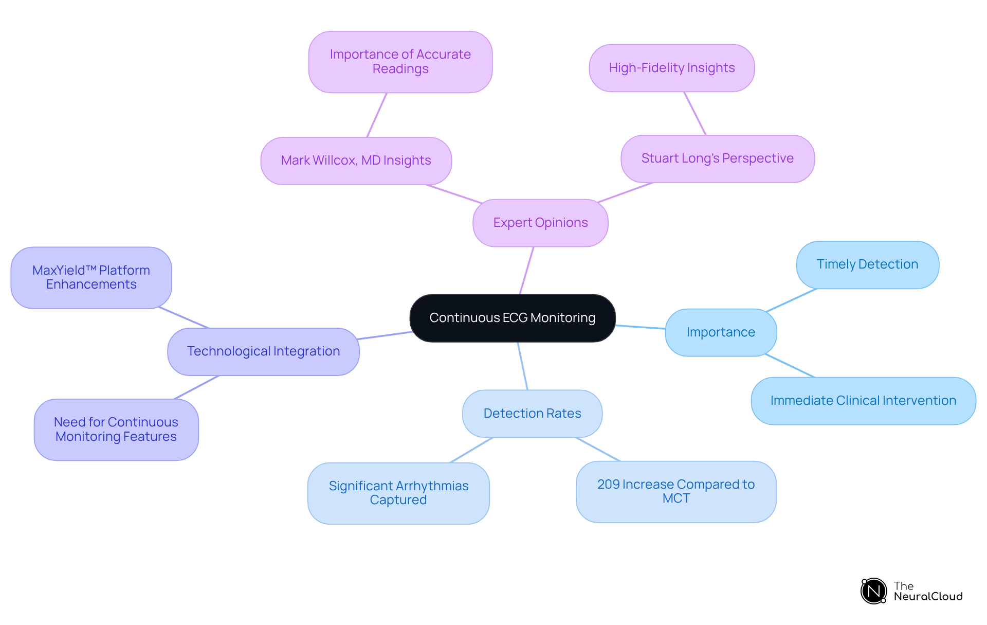 At the center is the main theme of continuous ECG monitoring, branching out to show its importance, detection capabilities, necessary technology, and expert views. Follow the branches to understand how each aspect contributes to improved cardiac care.