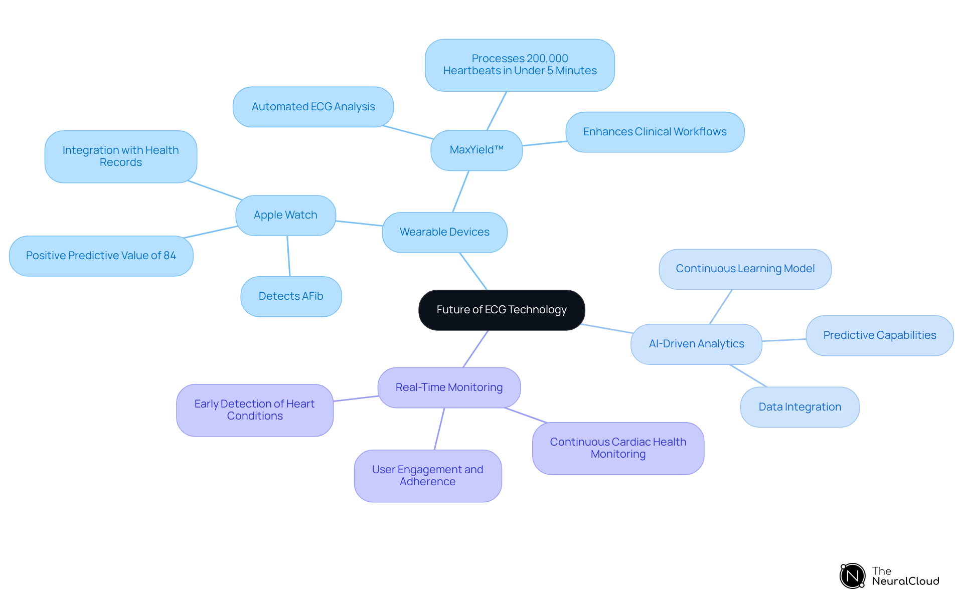 At the center, you have the future of ECG technology. Each branch represents a key area of advancement, with further details showing how these innovations improve cardiac health monitoring.