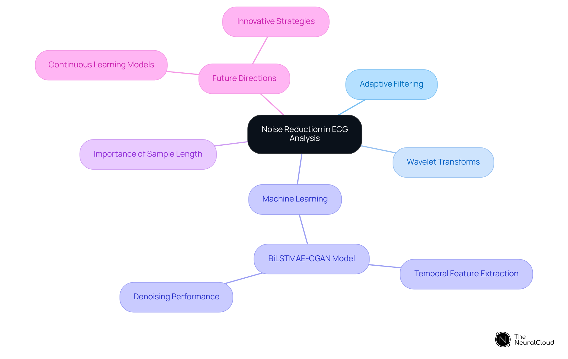 The central idea is noise reduction in ECG analysis. Each branch represents a different technique or concept related to this idea. Follow the branches to explore how these methods contribute to clearer ECG readings.