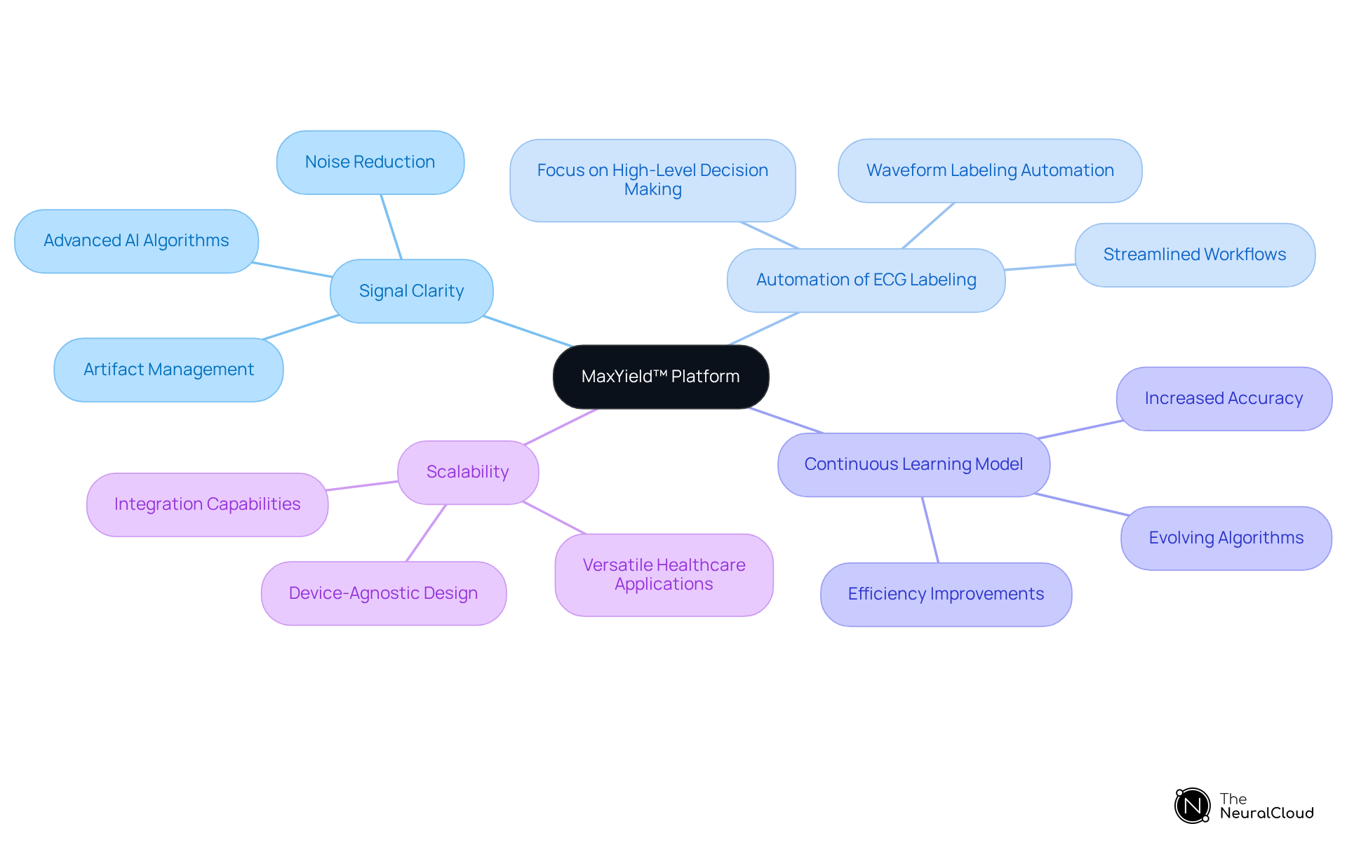 At the center is the MaxYield™ platform, with branches showing its key features and how they contribute to enhanced ECG analysis. Each color represents a different area of focus — follow the branches to explore how this innovative solution improves healthcare.