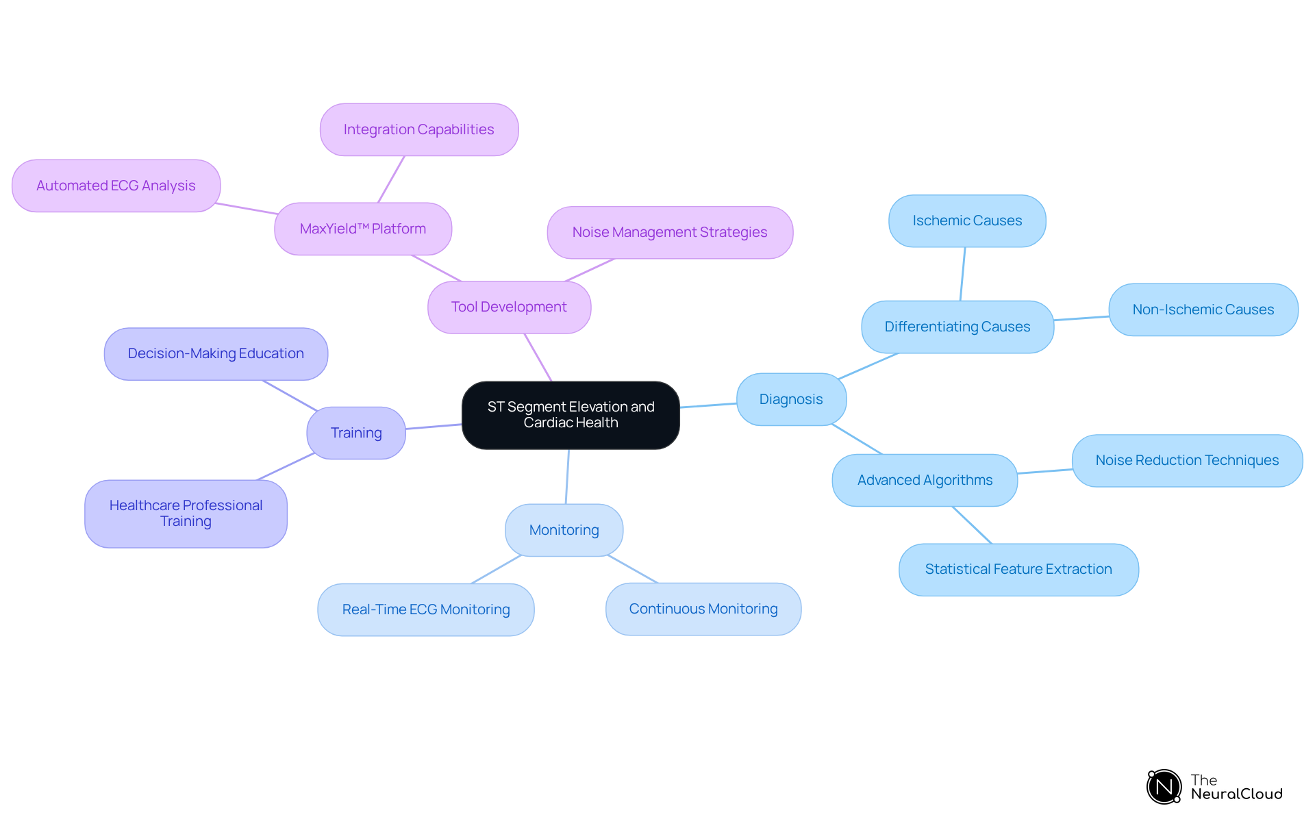 The central node represents the main topic, while branches show important aspects and recommendations related to ST segment elevation analysis. Follow the branches to explore how each point connects to the overall theme.
