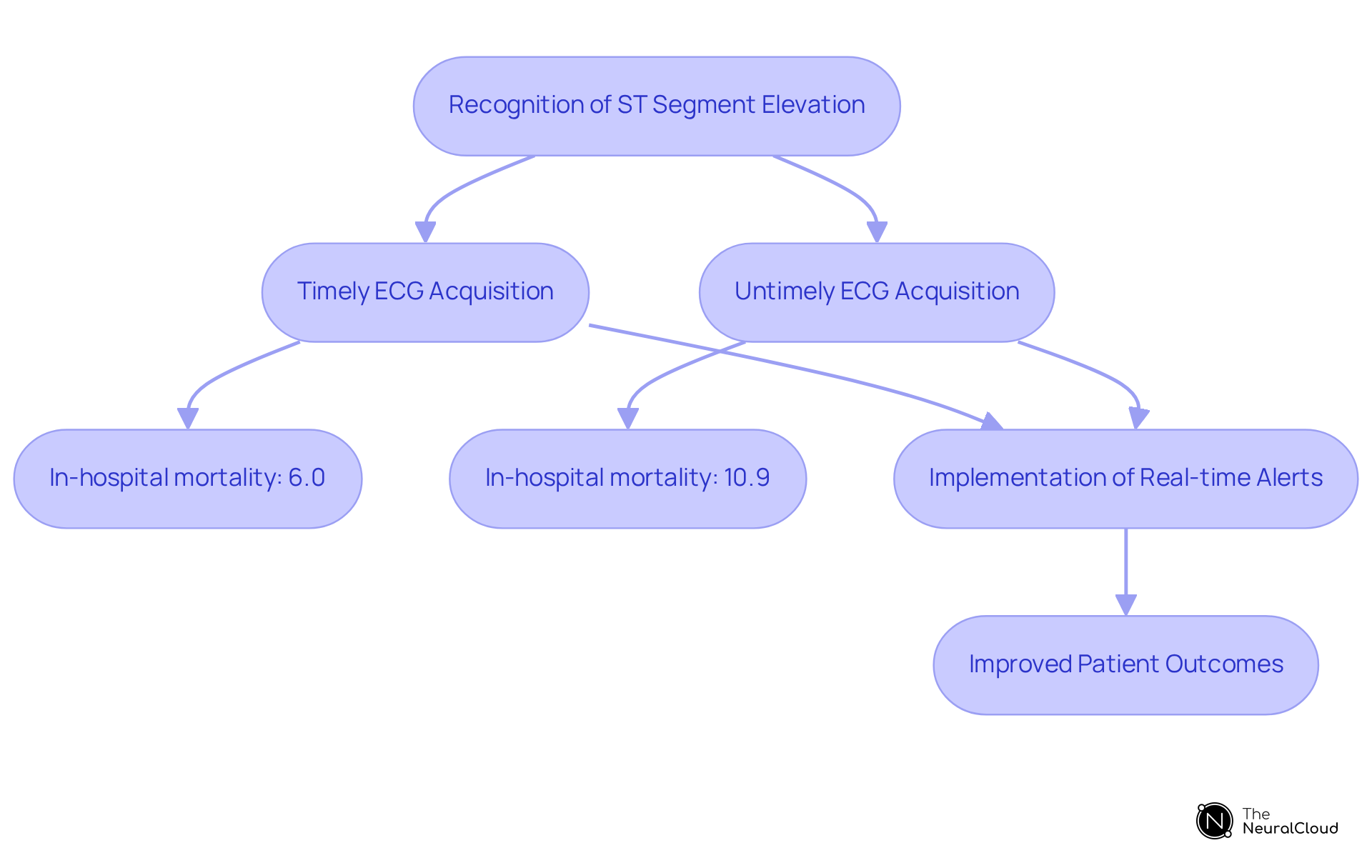 Follow the flow to understand how timely recognition of ST segment elevation impacts patient care. Each step shows the connection between ECG timing, mortality rates, and the implementation of alerts for better outcomes.