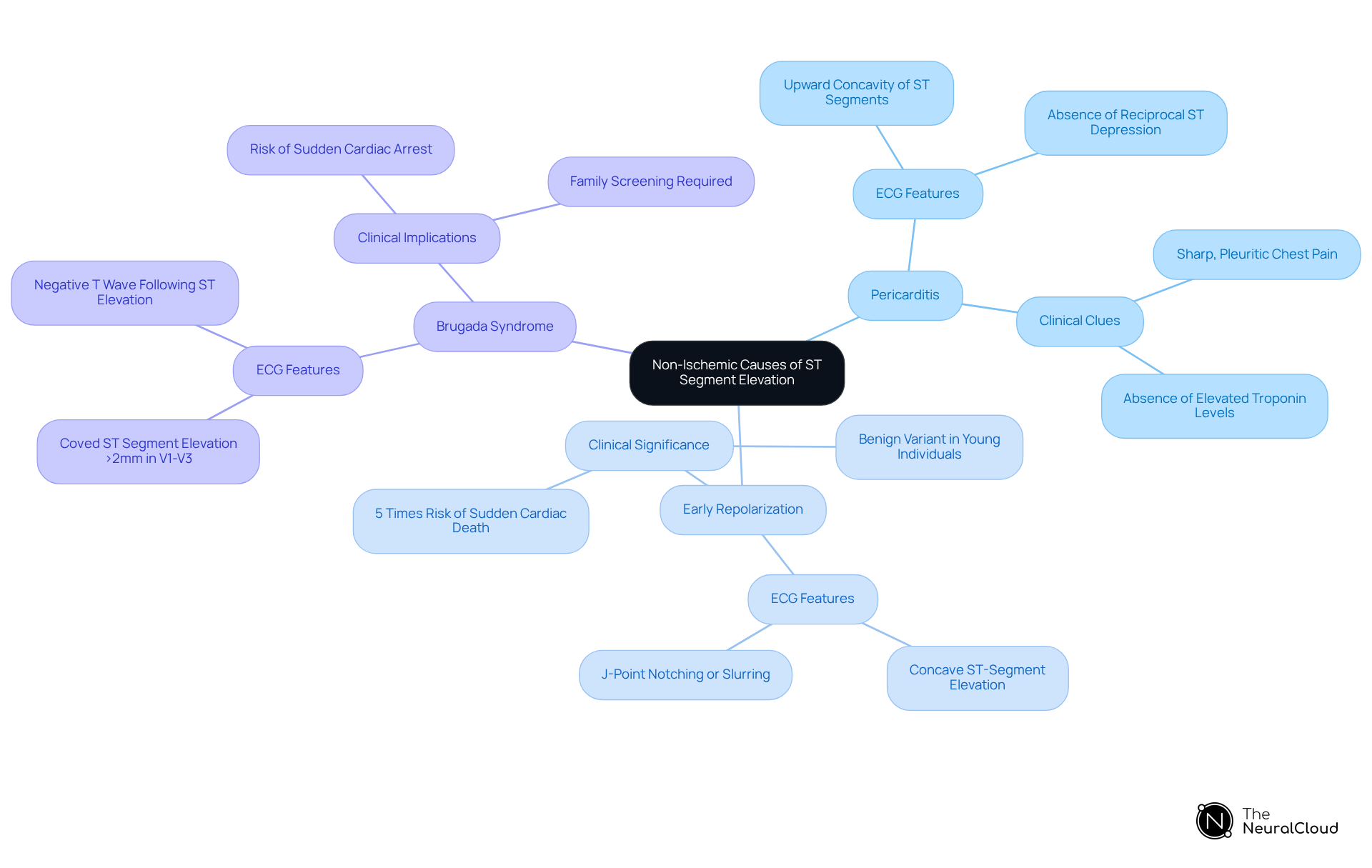 At the center, we have the main topic, and as you follow the branches, you'll see the specific conditions that can cause ST segment elevation. Each color represents a different condition, helping you visualize their differences and significance in ECG analysis.