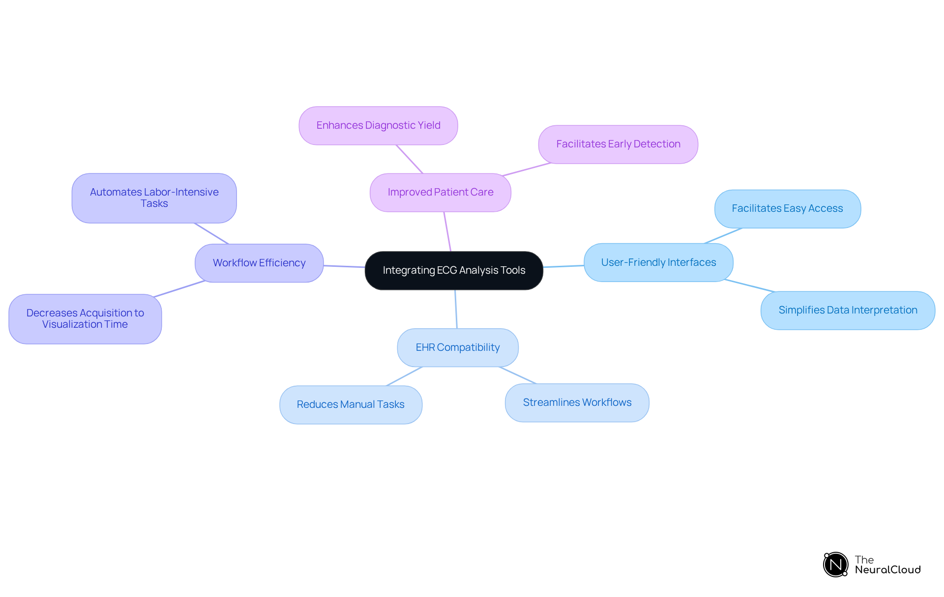 At the center is the main idea about ECG tool integration, with branches showing key components that contribute to better patient outcomes. Each branch highlights an important factor in the integration process.