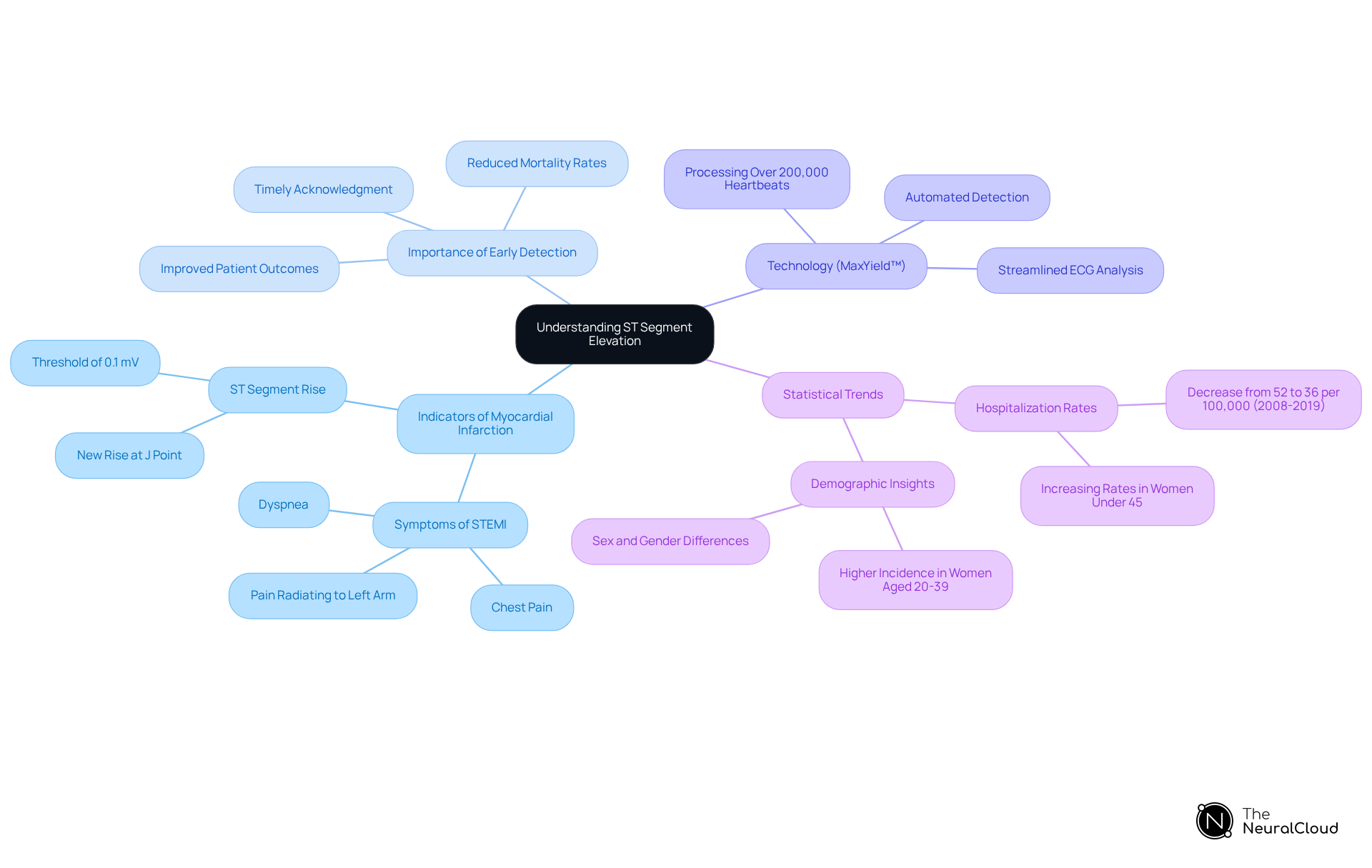 The center shows the main concept, and the branches illustrate important aspects related to ST segment elevation and its role in diagnosing myocardial infarction. Follow the branches to discover how each aspect contributes to understanding this critical health issue.