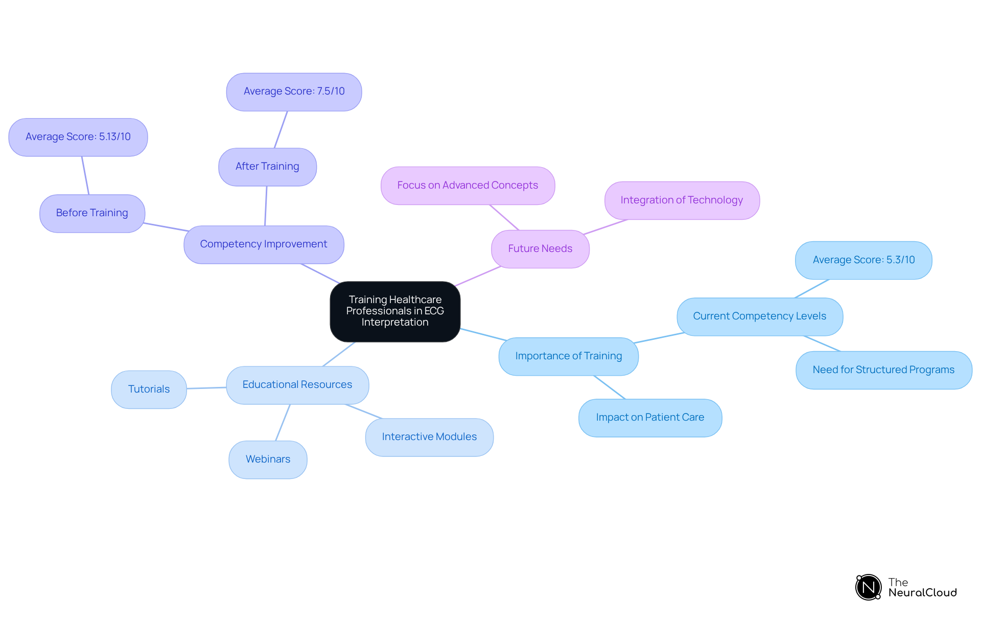 The central node represents the main theme of training in ECG interpretation. Each branch represents an important aspect of training, and the sub-branches provide detailed information on resources, competency levels, and future needs. Follow the branches to see how each part connects to the overall goal of improving healthcare professionals' skills.