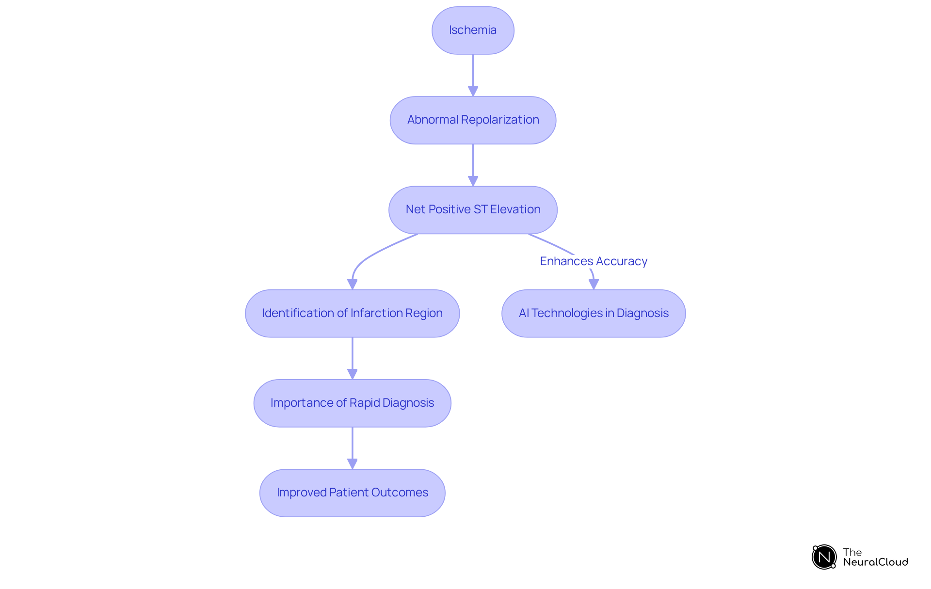 Follow the flow from ischemia at the top to see how it leads to changes in the heart's electrical activity, the importance of timely diagnosis, and how AI plays a role in improving accuracy in diagnosis.