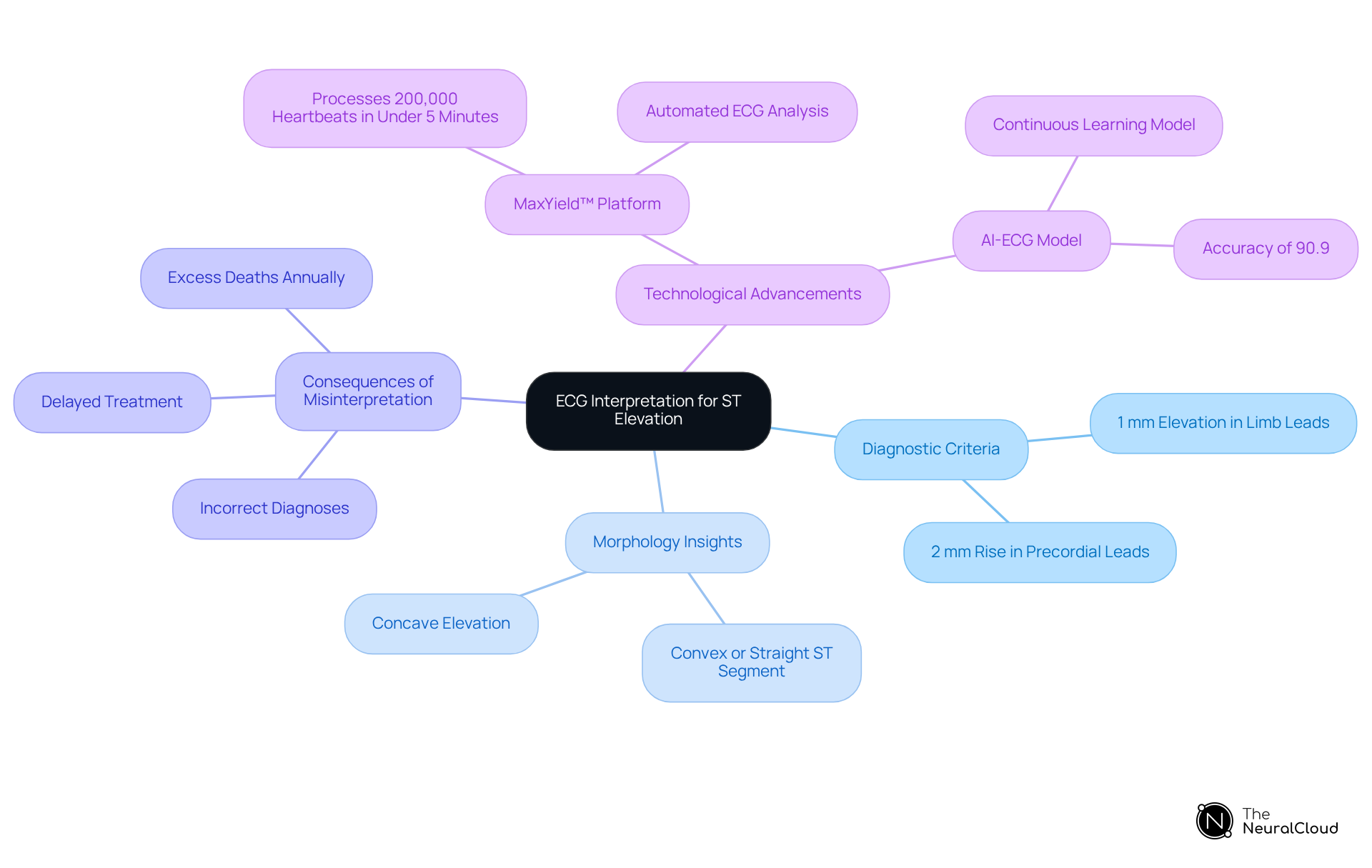 The center node represents the main topic of ECG interpretation for ST elevation. Each branch shows different aspects of diagnosis, helping you see how criteria and insights connect in the context of myocardial infarction.