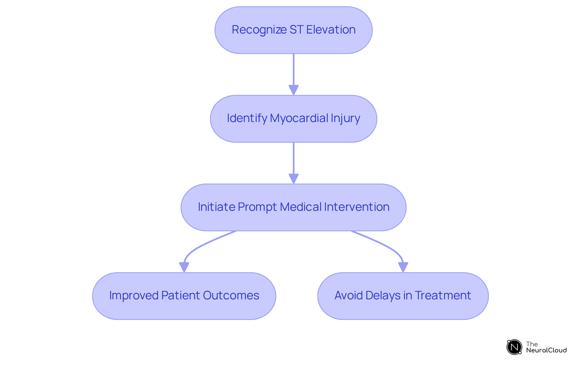 Each box represents a step in the process of diagnosing and treating ST elevation. The arrows guide you through the necessary actions leading to better patient care and outcomes.