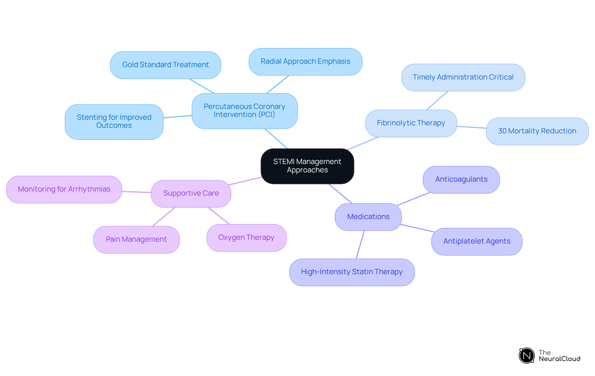 Start at the center with the main topic of STEMI management. Follow the branches to explore each treatment category and its key components, helping you understand how they work together to improve patient outcomes.