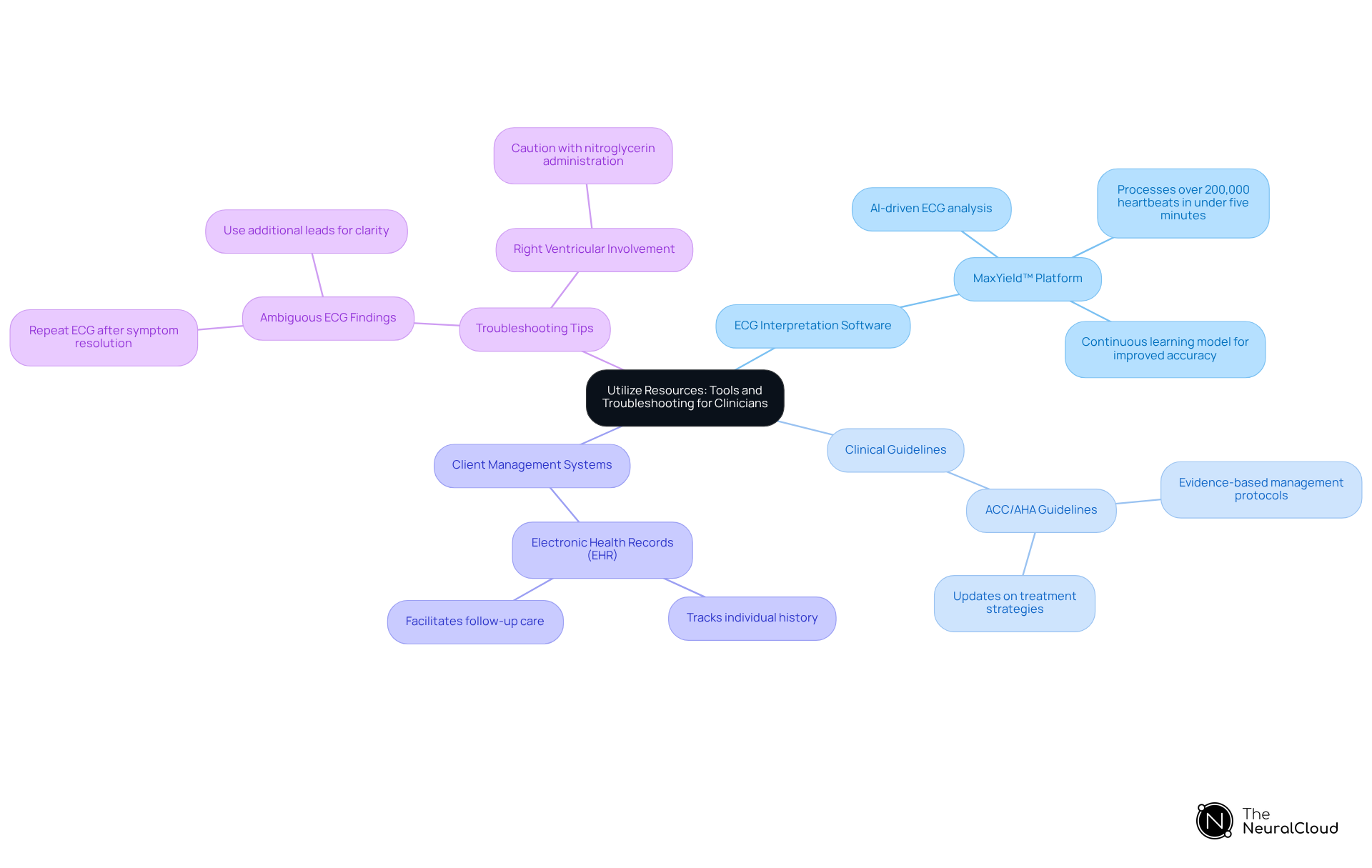 The central node represents the main idea, with branches showing different tools and tips that support clinicians in their diagnosis and management of heart conditions. Each branch gives specific details that clinicians can refer to.
