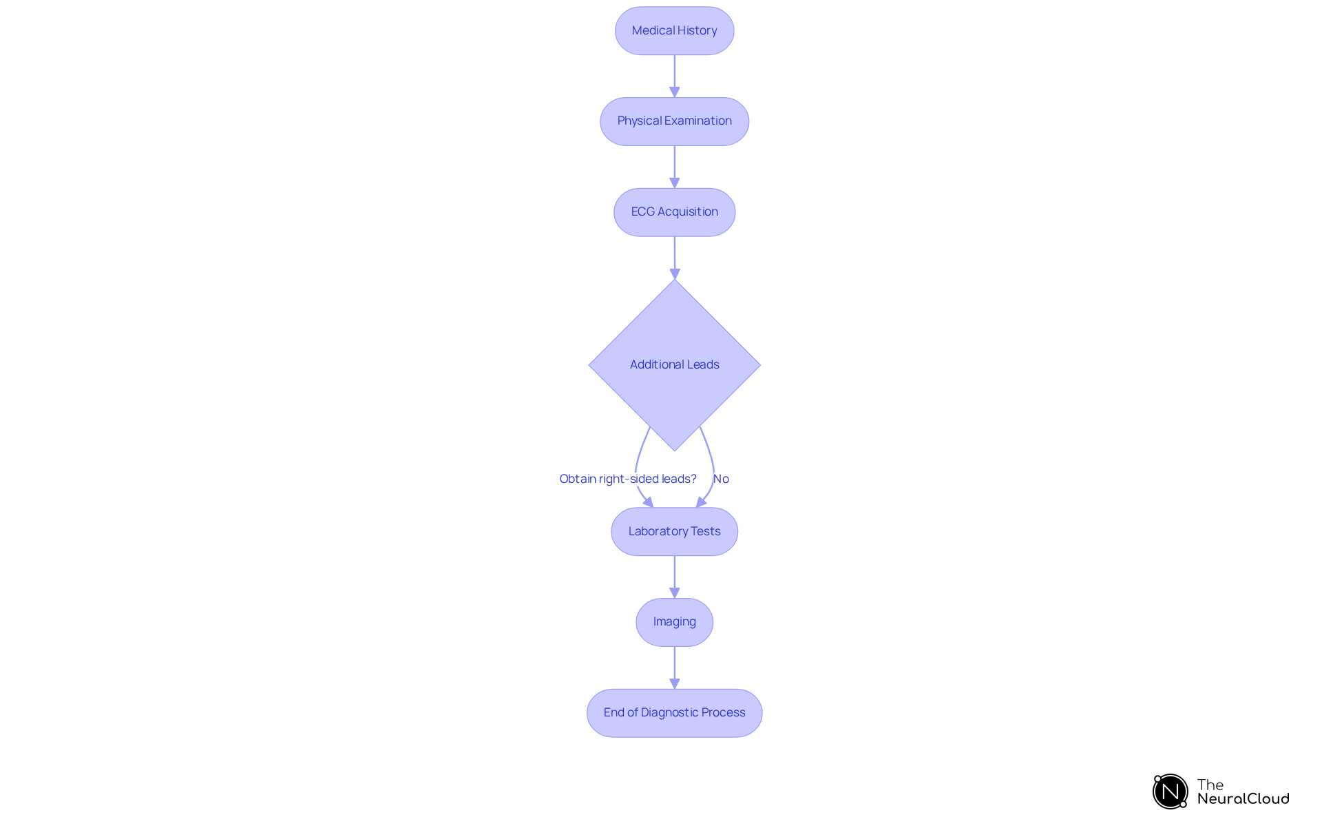 Each box represents a step in the diagnostic process. Follow the arrows to see how each step leads to the next, helping to ensure a thorough and accurate diagnosis.