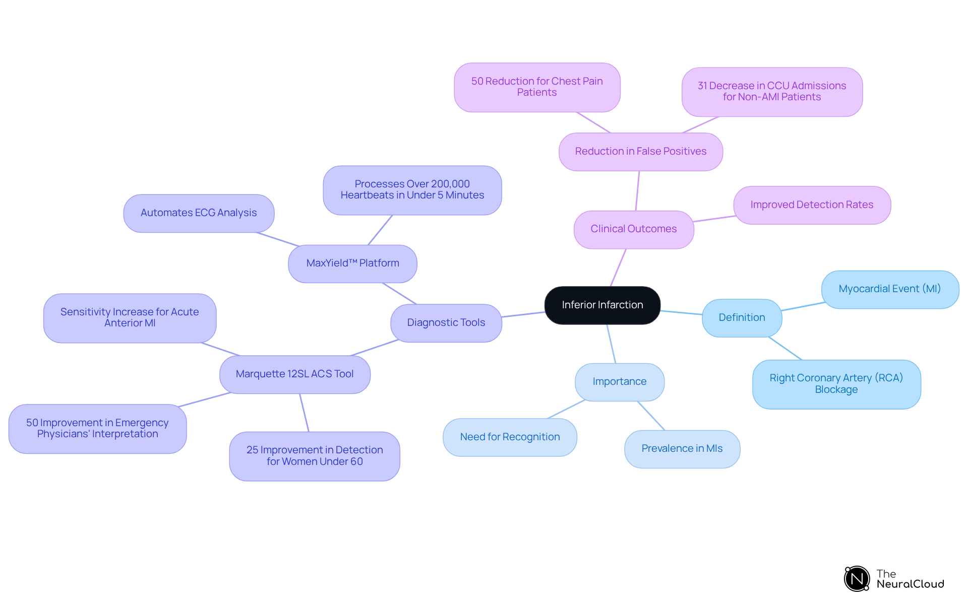 The center represents the main topic, with branches detailing aspects like its definition, significance, tools used for diagnosis, and the results of effective identification. Follow the branches to explore how each component is interconnected.