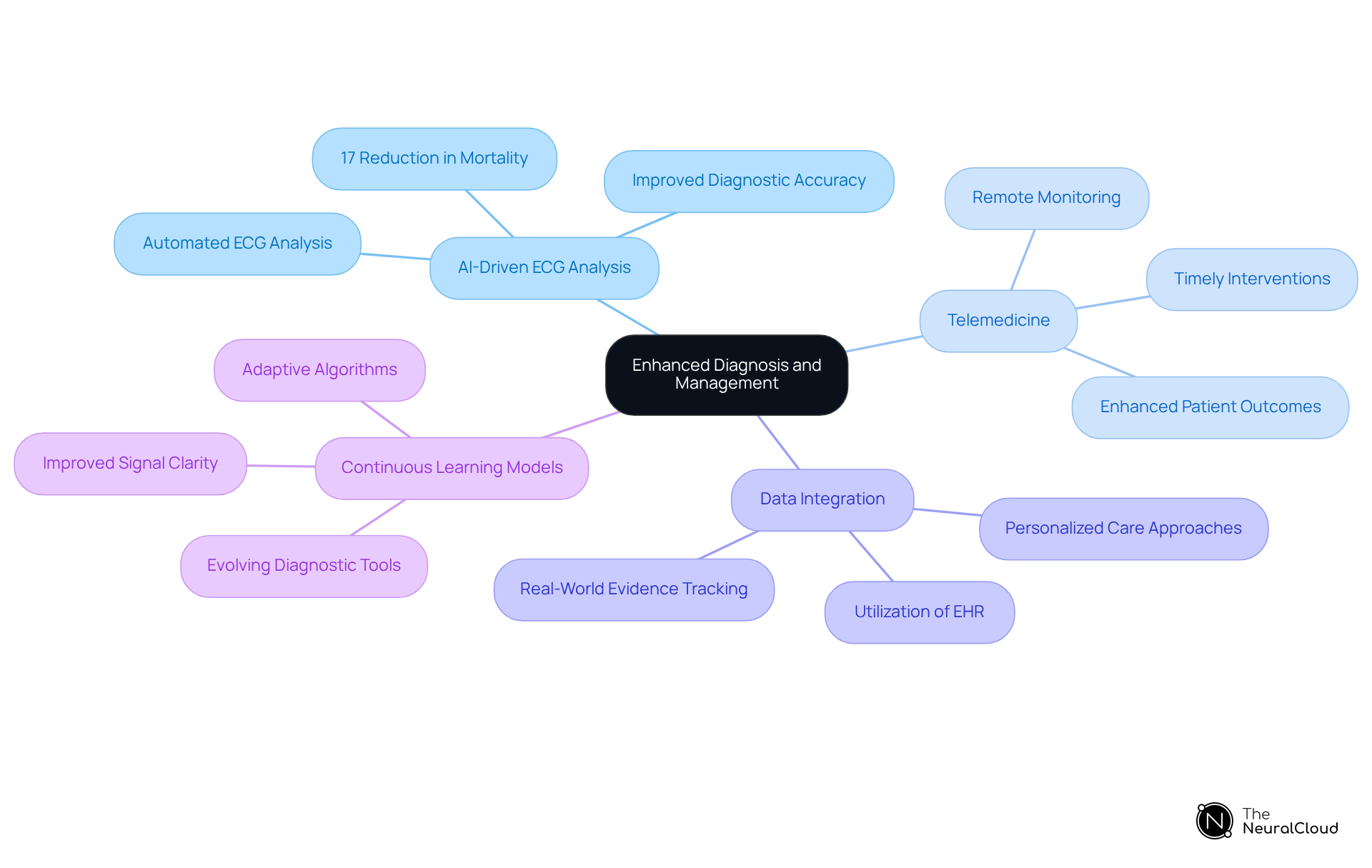 The center represents the overall goal of improving healthcare diagnostics. Each branch represents a technology strategy, with further sub-branches providing details on their specific benefits or features.
