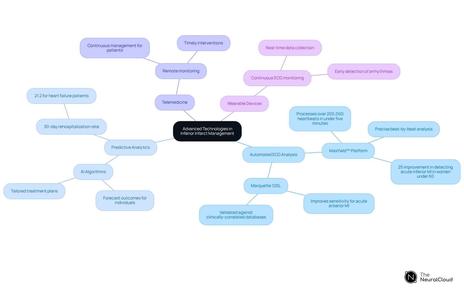 The central node represents the overall theme of advanced technologies, while the branches highlight specific areas and their contributions to improving patient care. Each sub-branch contains important details that elaborate on the technology's role.