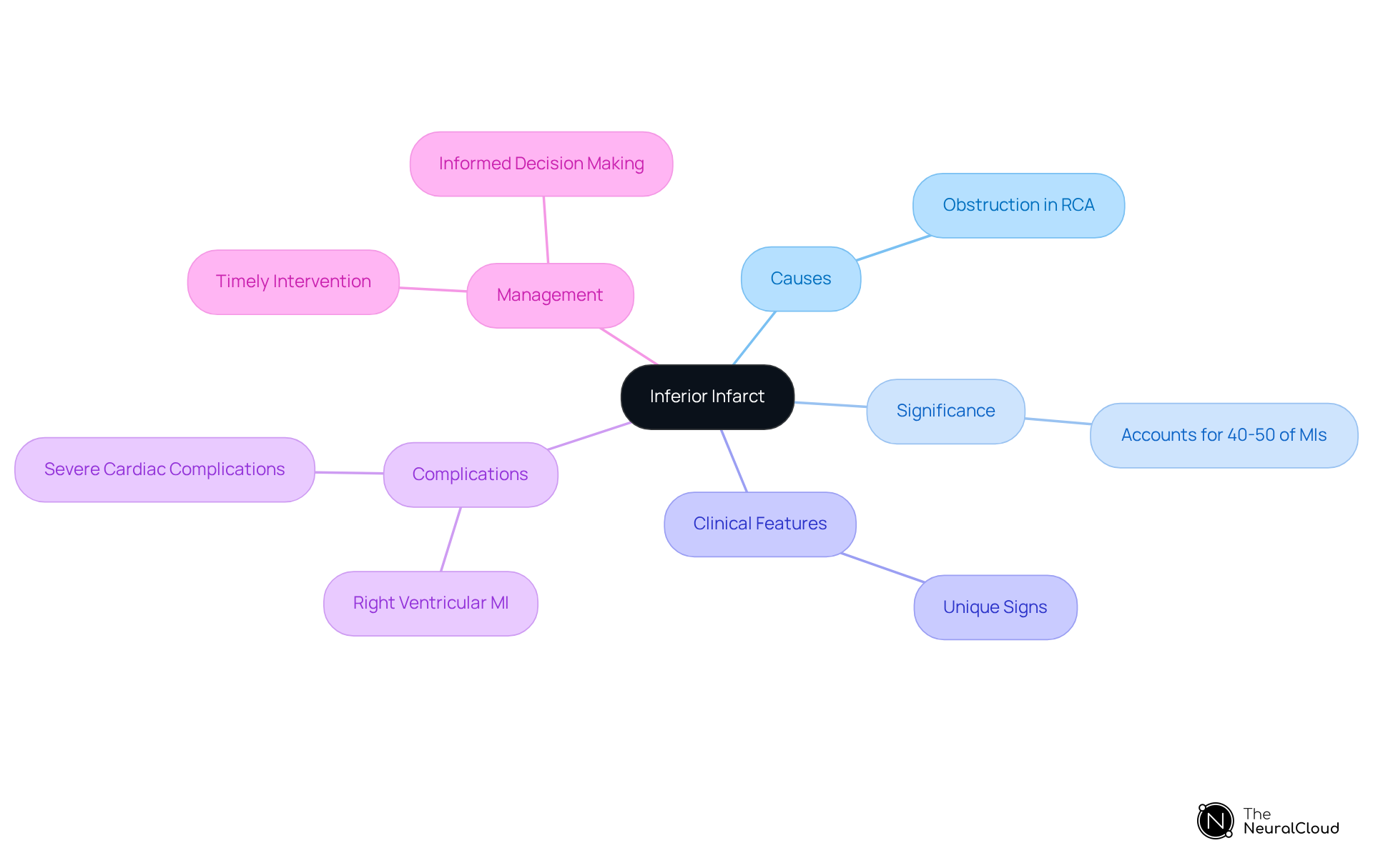 The center represents the main topic, 'Inferior Infarct', with branches showing the different aspects of the condition. Each branch leads to sub-points that provide more detail, helping you grasp the whole picture of inferior infarcts and their implications.