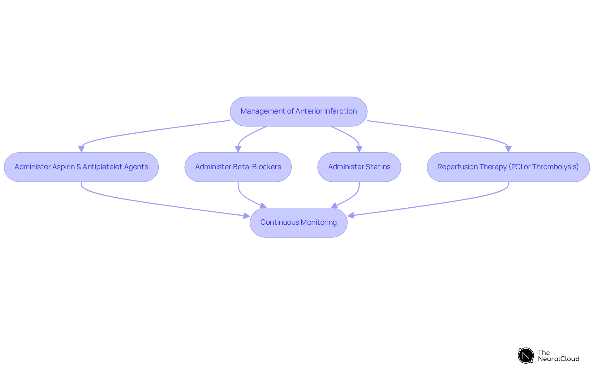 Each box in the flowchart represents a step in the management process. Follow the arrows to see the sequence of interventions and support actions needed for effective treatment.