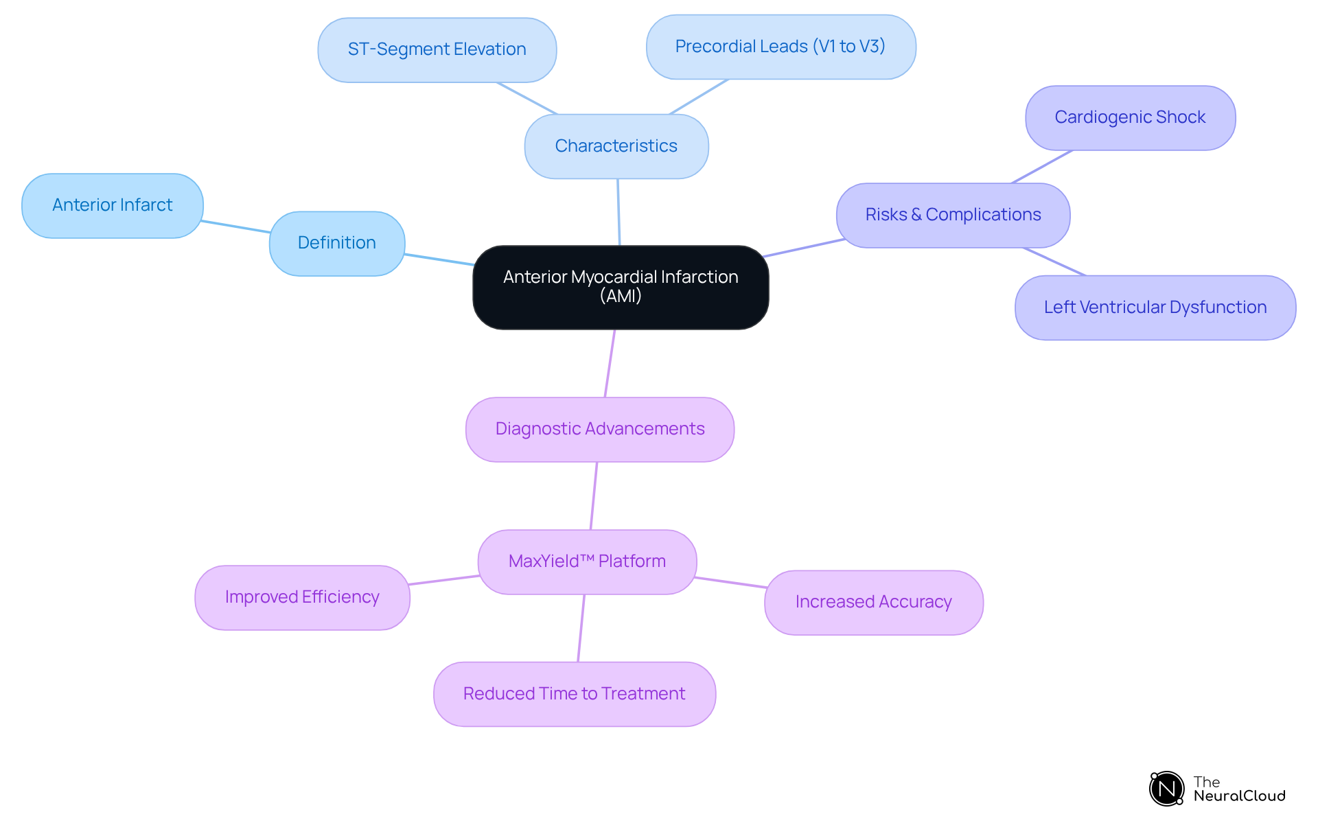 This mindmap helps you explore the important aspects of anterior myocardial infarction. Start at the center with AMI, and follow the branches to learn about its definition, key characteristics, possible risks, and how new technology enhances diagnostics.