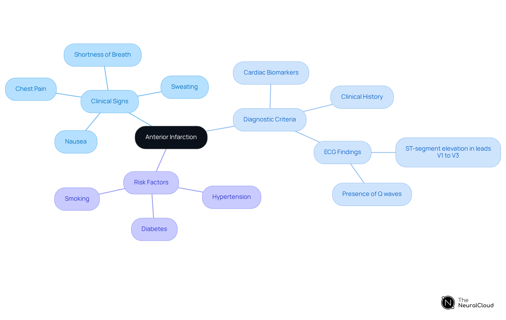 This mindmap shows the relationship between clinical signs, diagnostic criteria, and risk factors for anterior infarction. Each branch connects to important aspects of the condition, making it easy to see what symptoms and evaluations are involved in diagnosing this type of heart attack.