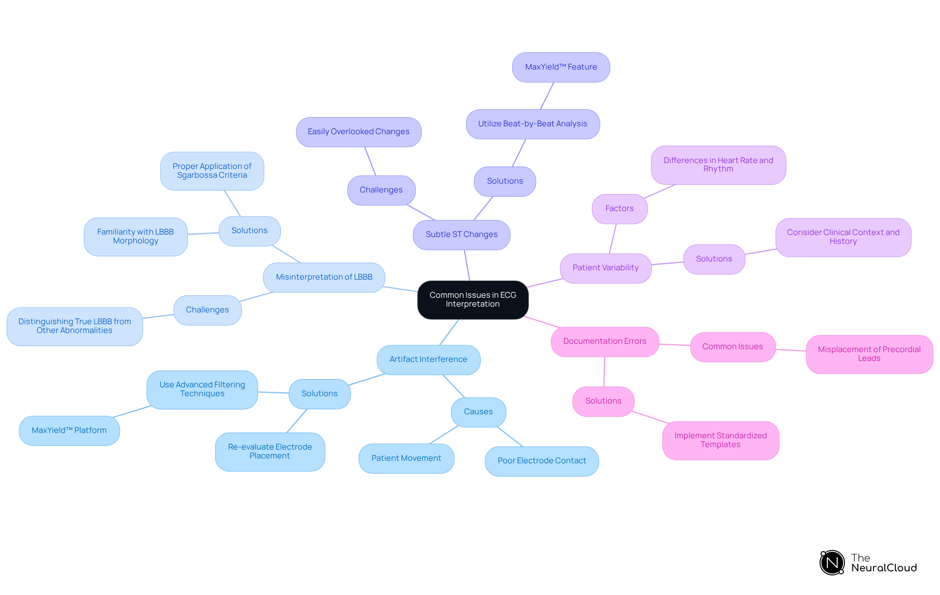 Each branch represents a common issue faced during ECG interpretation. Follow the branches to discover details and strategies for each problem, helping you enhance your skills and improve diagnostic accuracy.