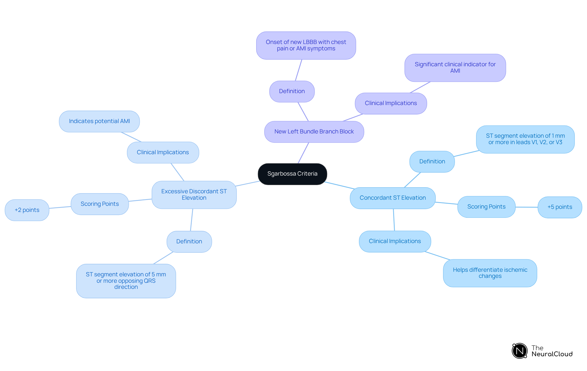 The center node represents the Sgarbossa criteria. Each branch indicates a key component of the criteria, with details on how they contribute to diagnosing AMI. The colors help differentiate the components, making it easier to follow.