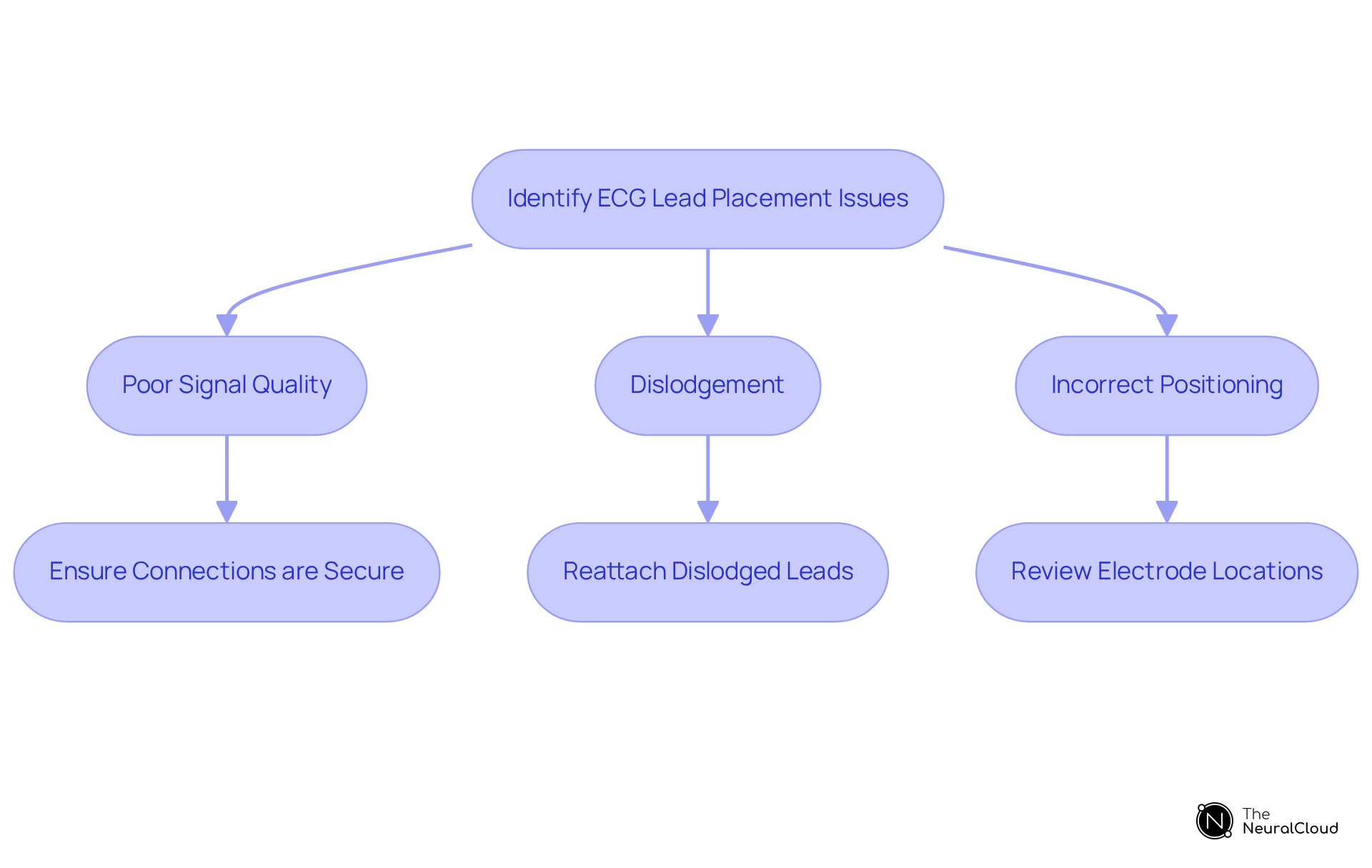 Follow the flow from identifying problems to the recommended solutions. Each path shows how to tackle different lead placement challenges effectively.