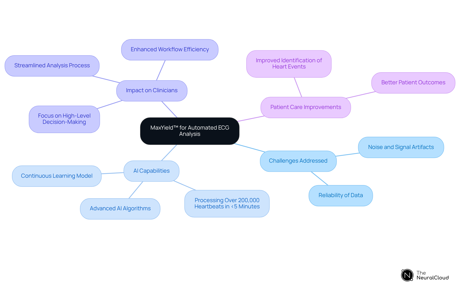 The central node represents the MaxYield™ platform. Each branch shows the key areas it impacts, like challenges in ECG analysis, its AI processing power, effects on healthcare professionals, and benefits to patient care. Explore each branch to understand how they relate to the overall theme of improving ECG analysis.
