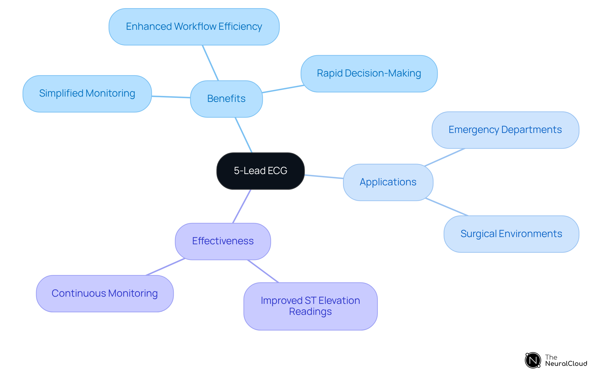 The central node represents the 5-lead ECG system. Each branch leads to important aspects such as its benefits, applications in healthcare, and effectiveness in monitoring. This layout helps visualize how these components relate to the main concept.