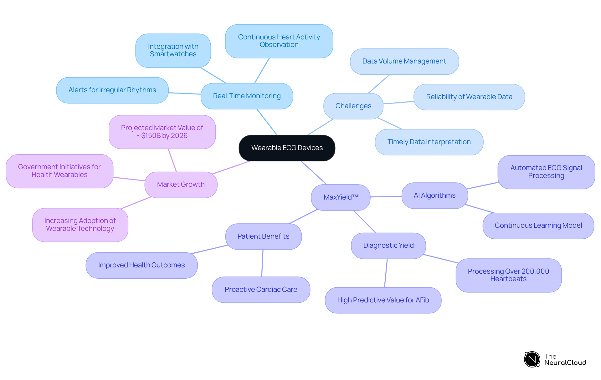 The central node represents the main topic of wearable ECG devices, while the branches show related areas such as their benefits, challenges, and the innovative role of MaxYield™ in improving cardiac care.